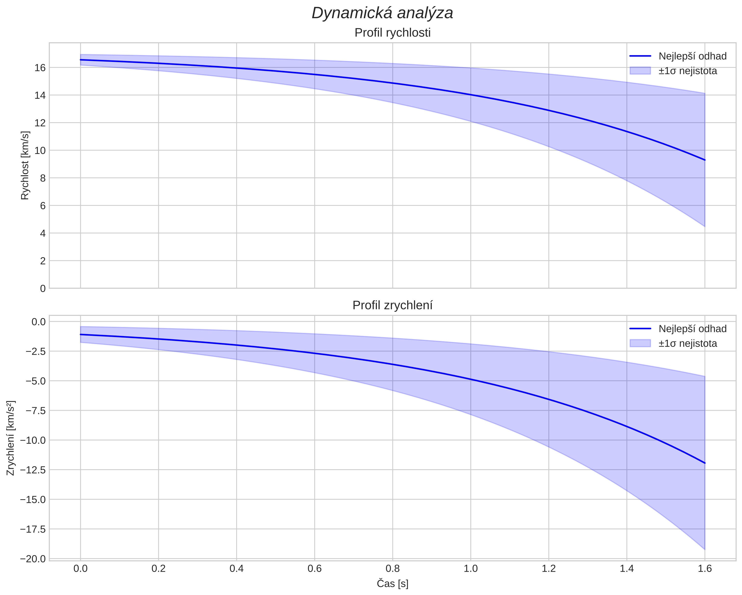 speed and acceleration