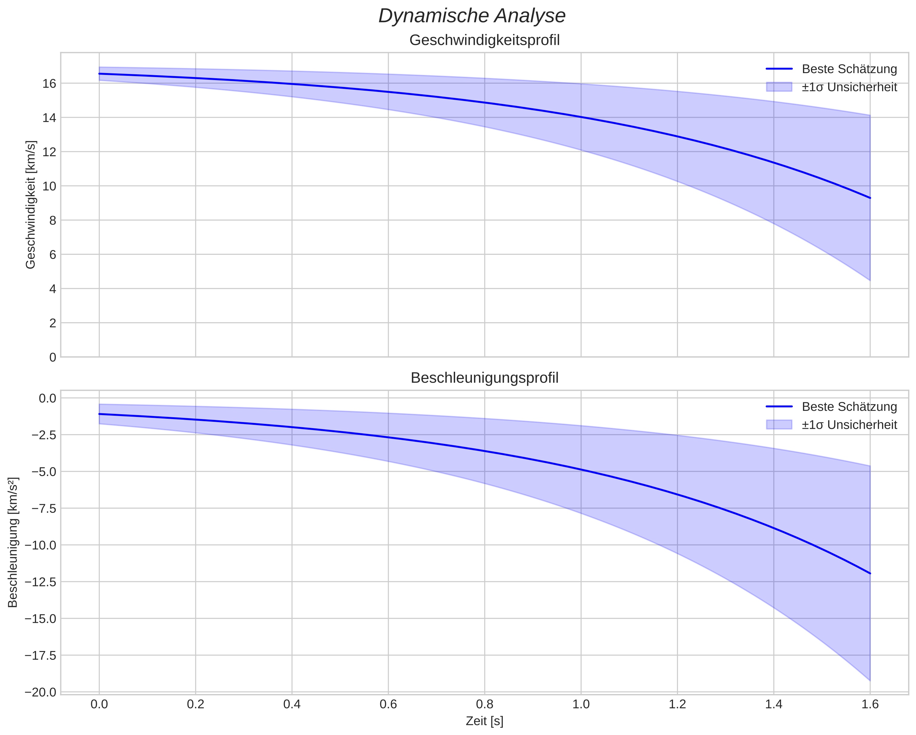 speed and acceleration