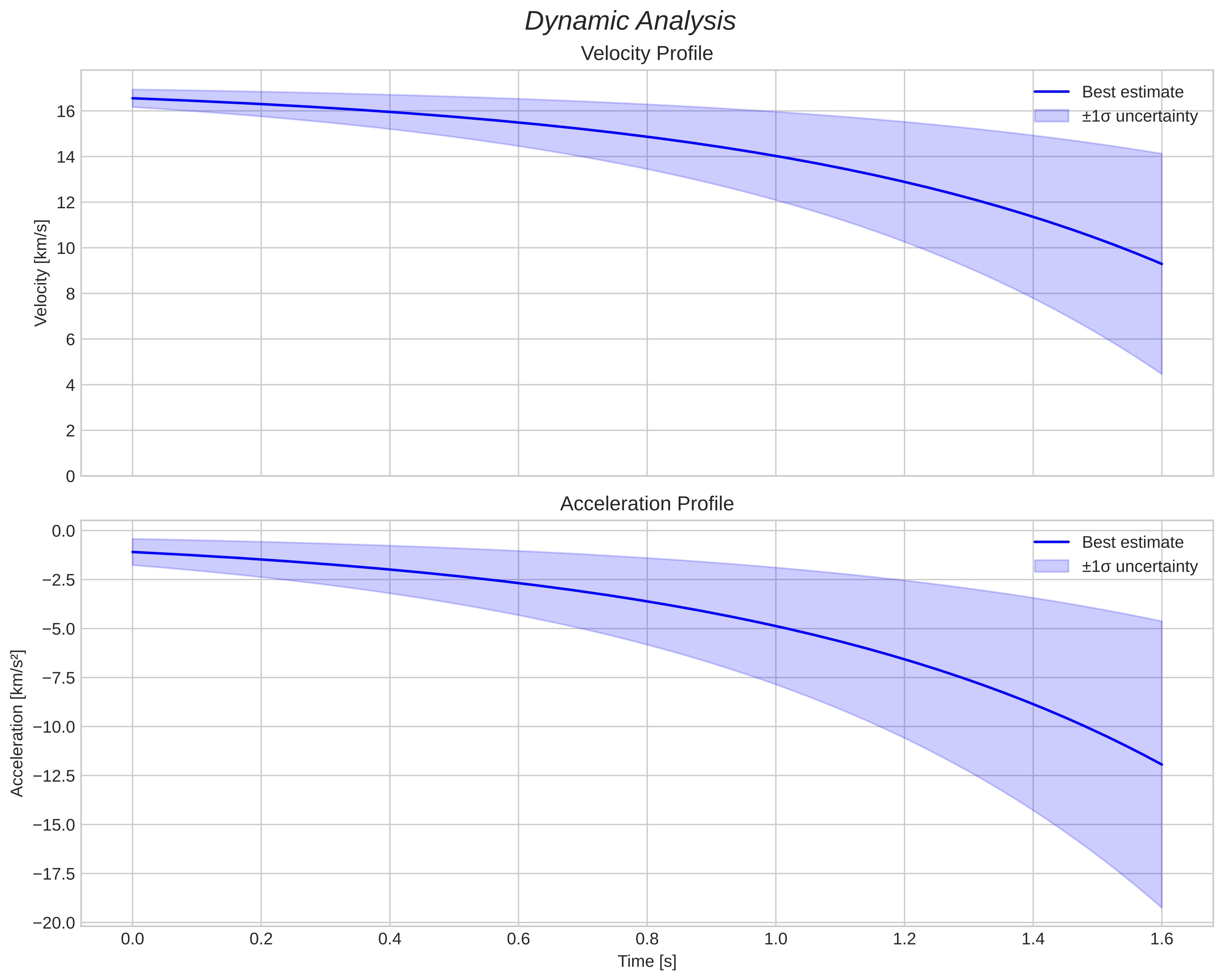 speed and acceleration