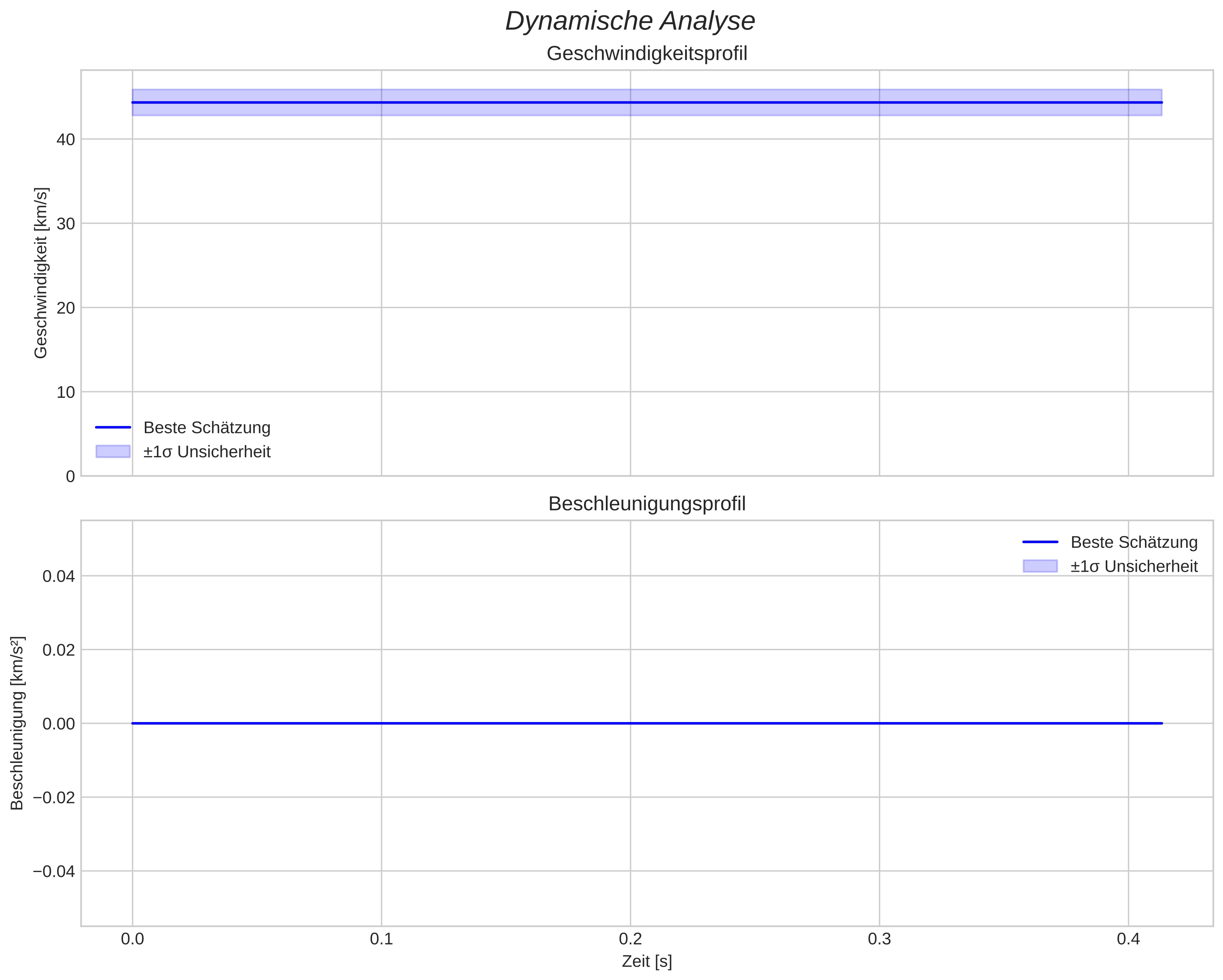 speed and acceleration