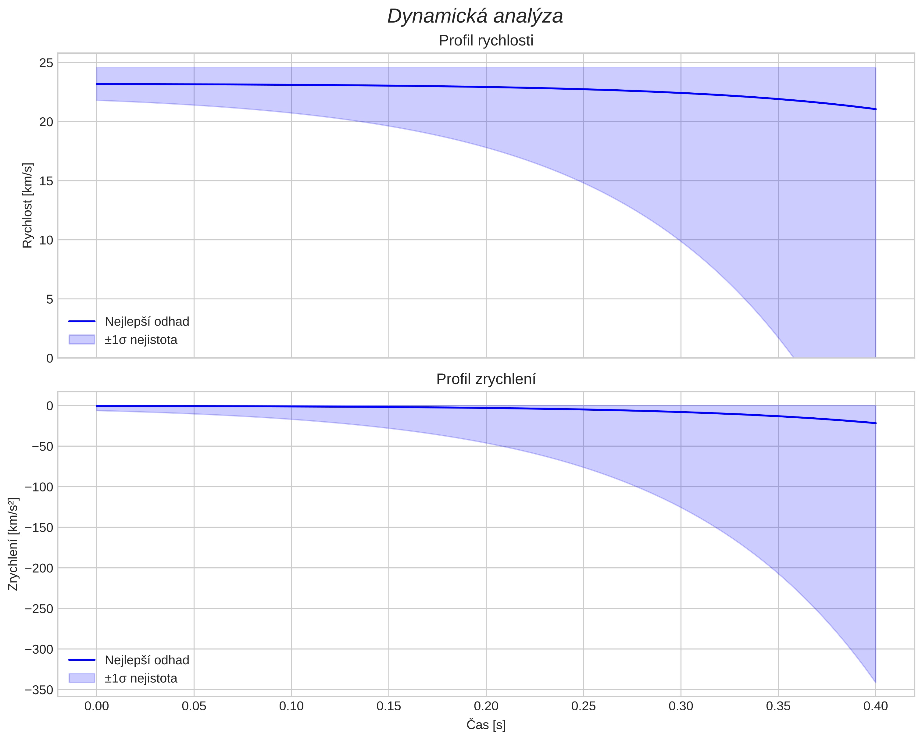 speed and acceleration