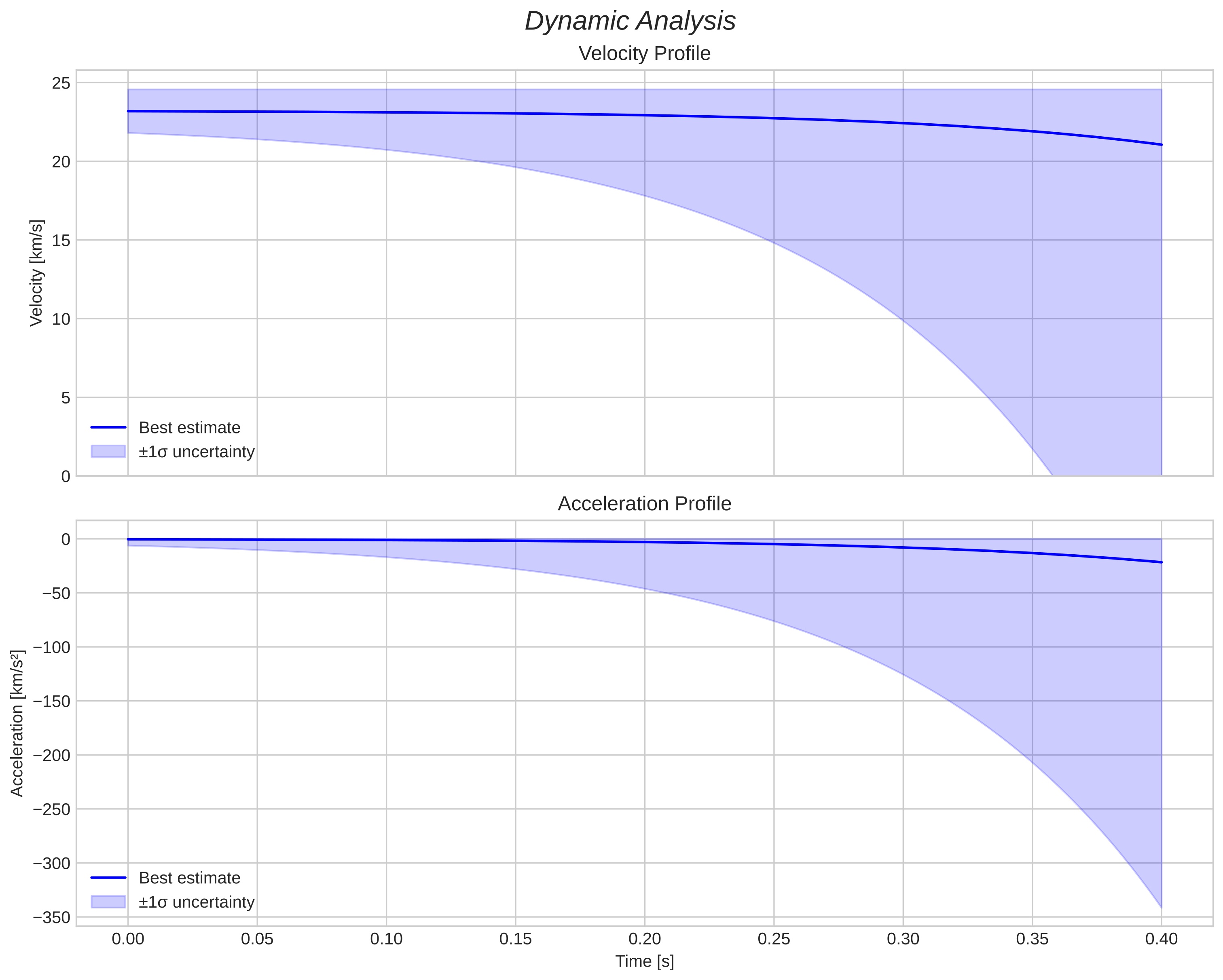 speed and acceleration