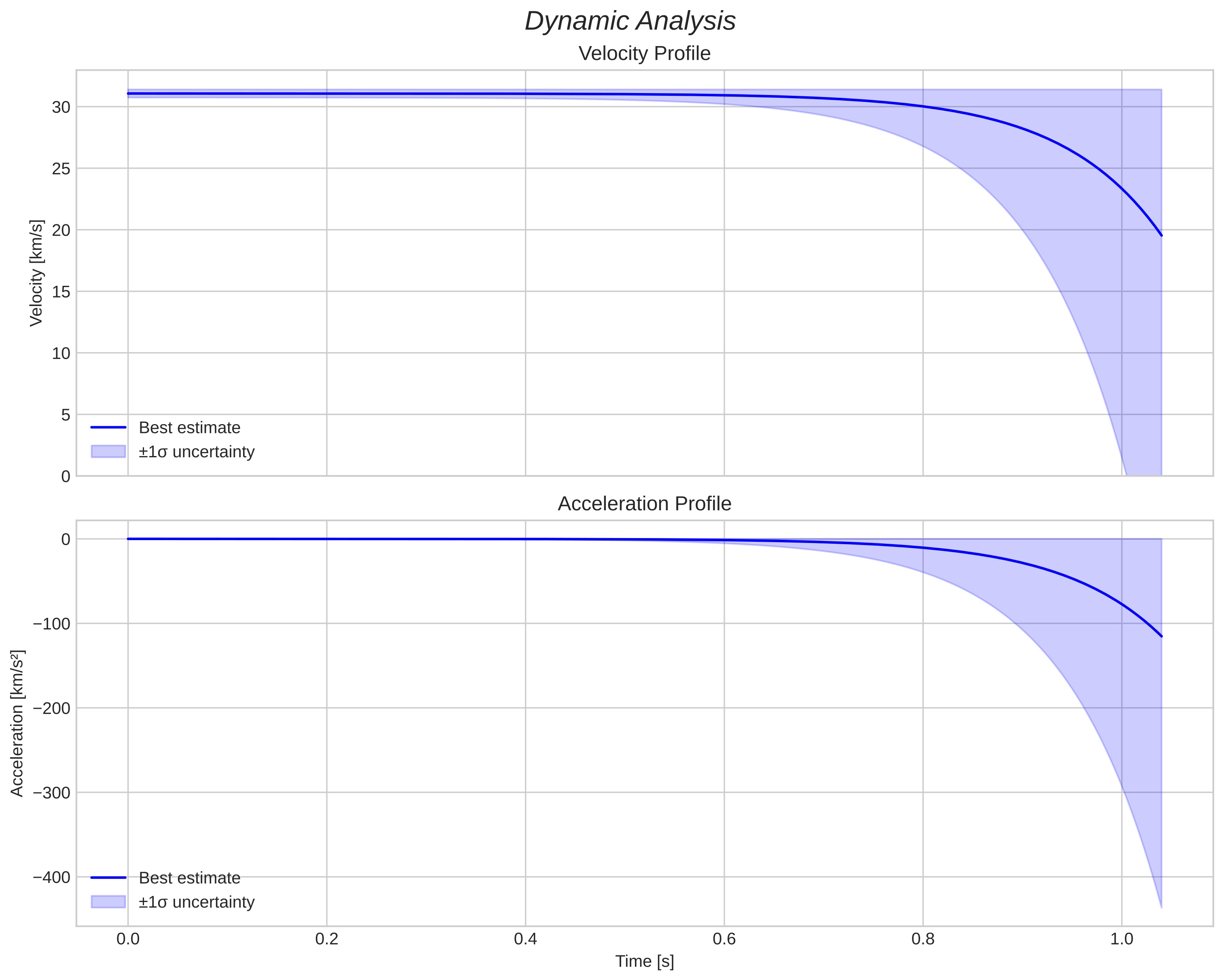 speed and acceleration
