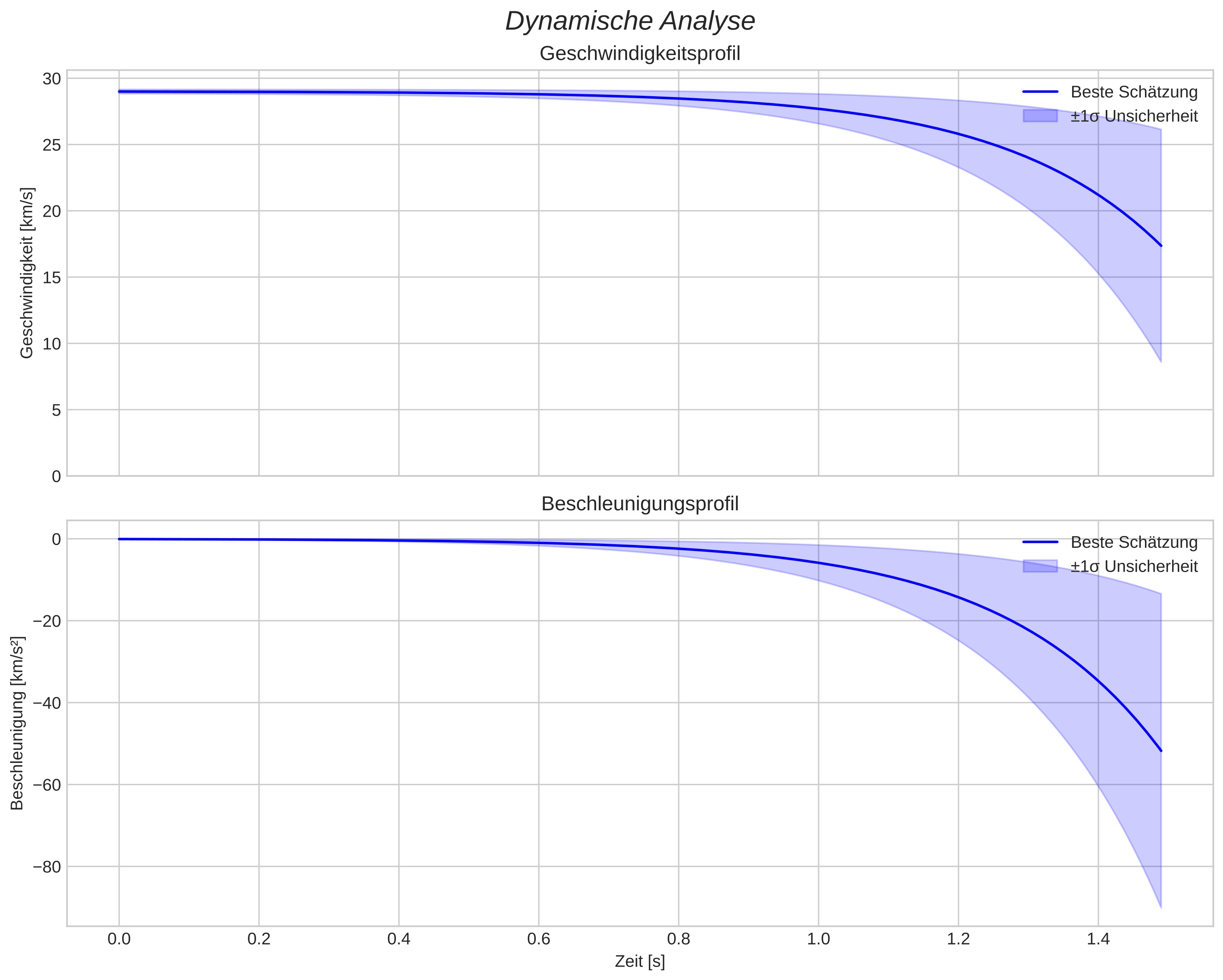 speed and acceleration