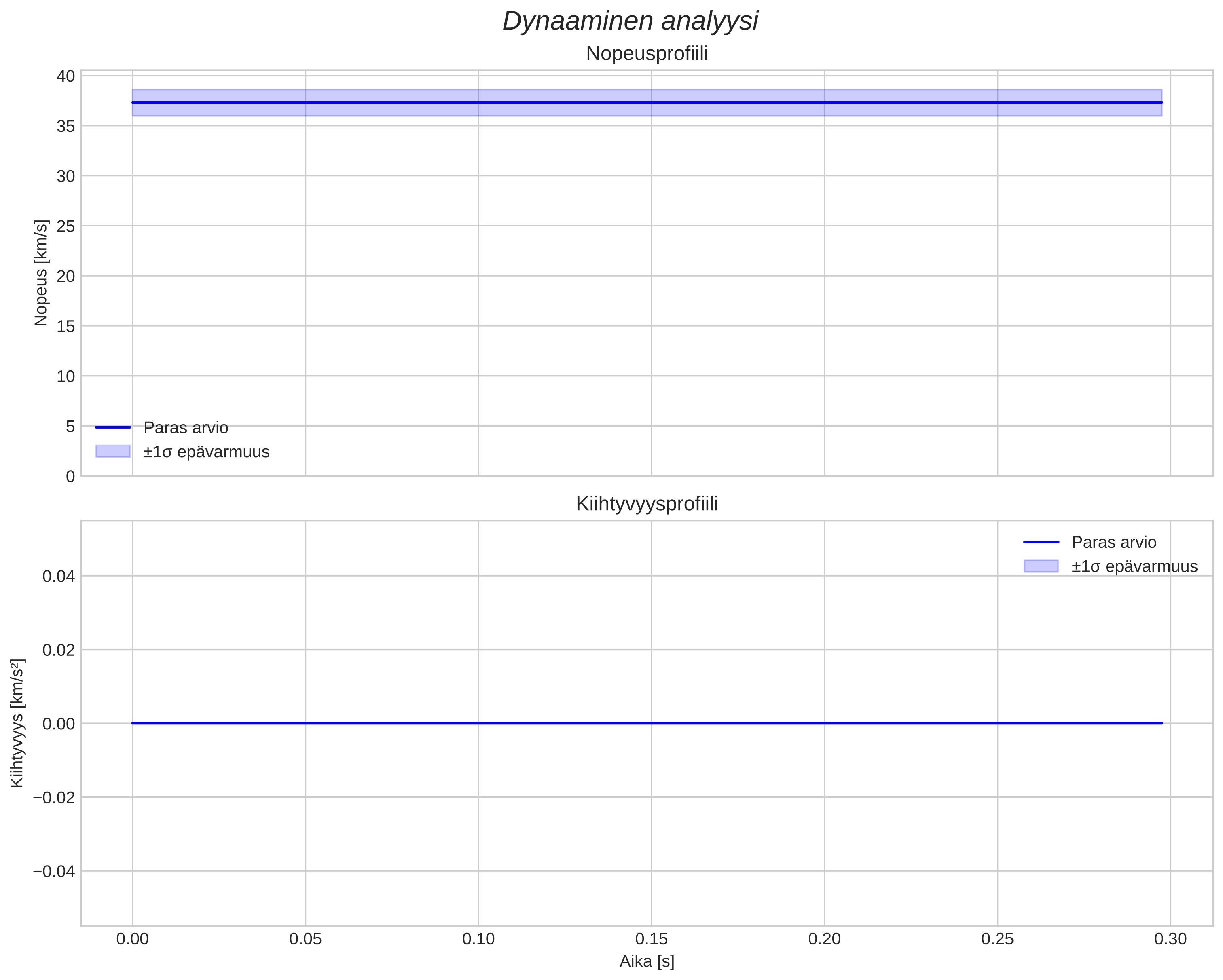 speed and acceleration