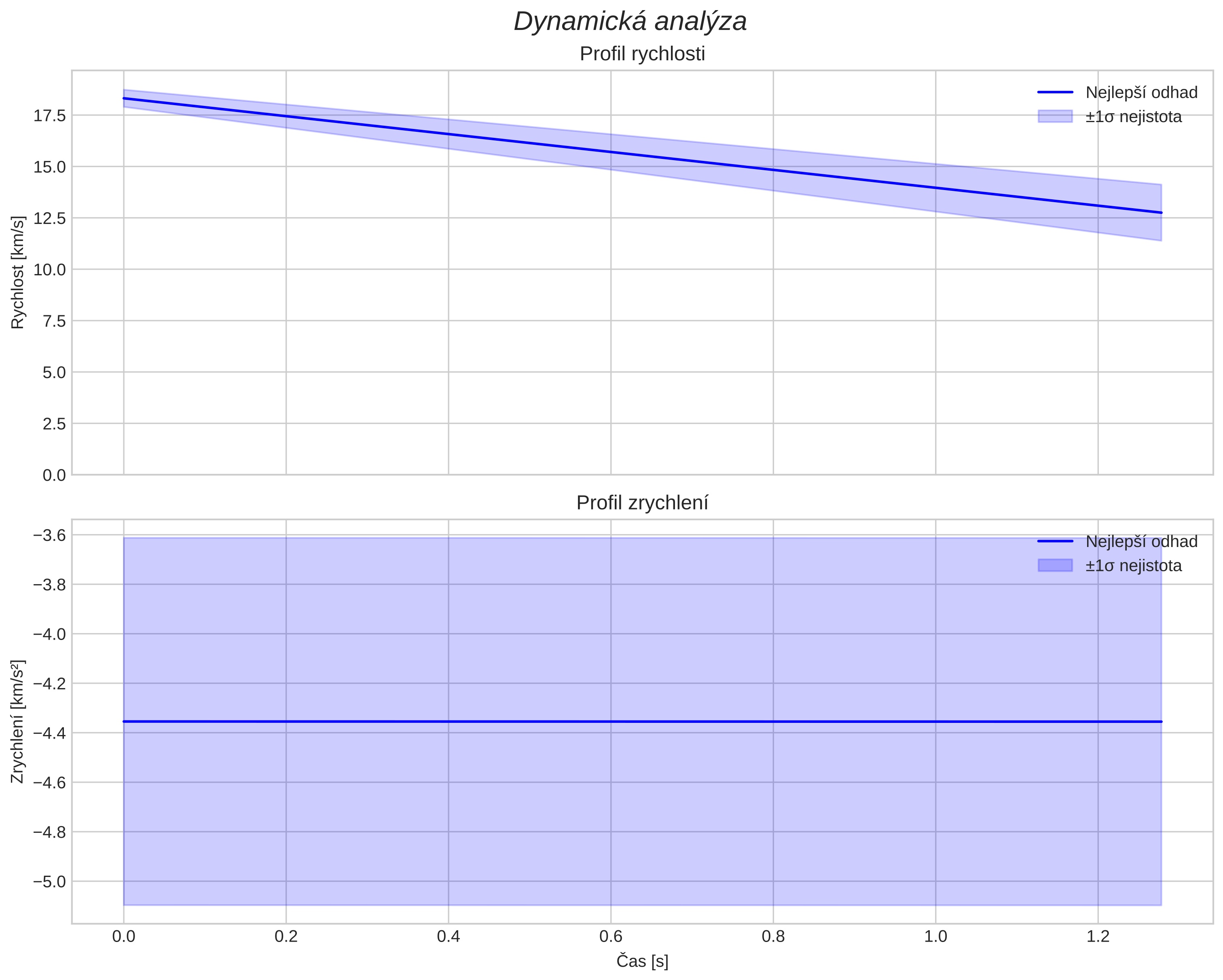 speed and acceleration