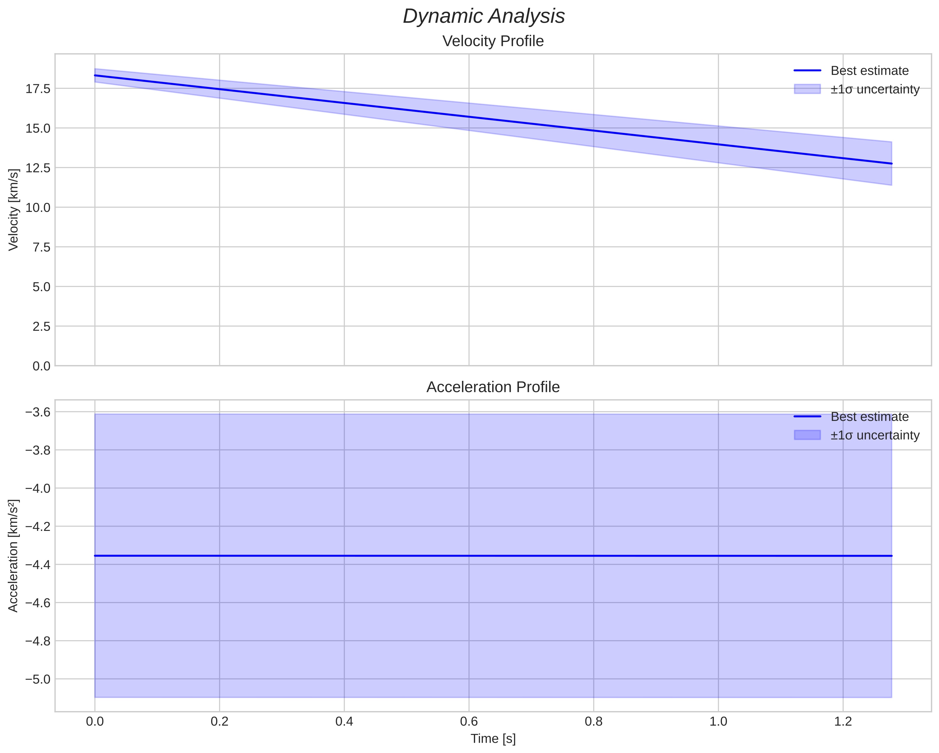 speed and acceleration