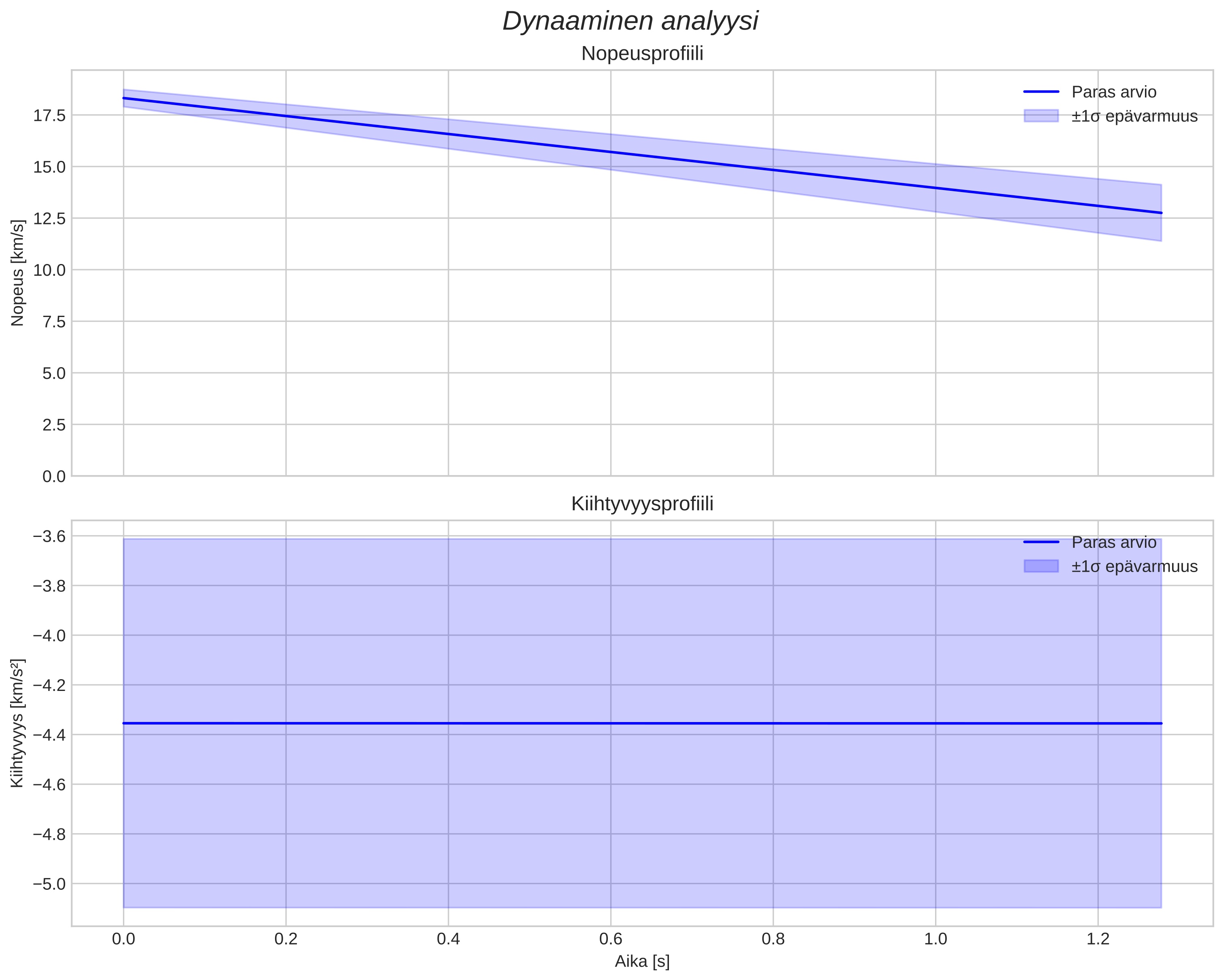 speed and acceleration