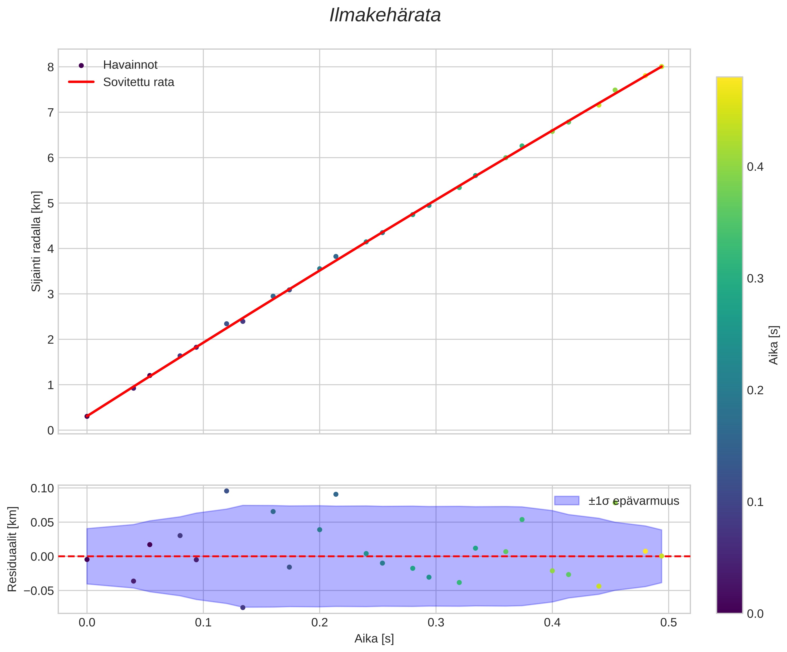 position vs time