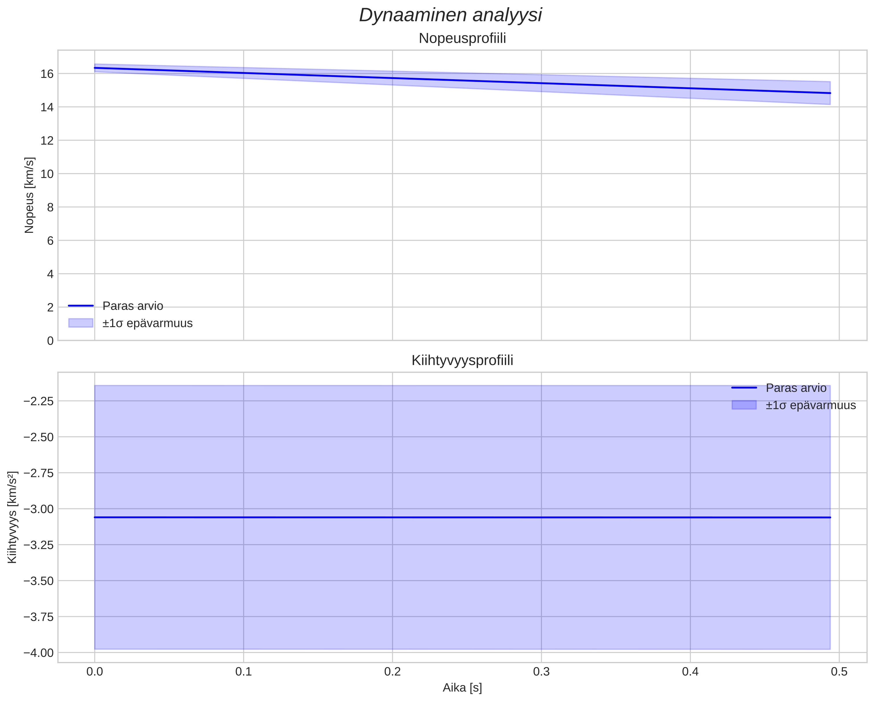 speed and acceleration