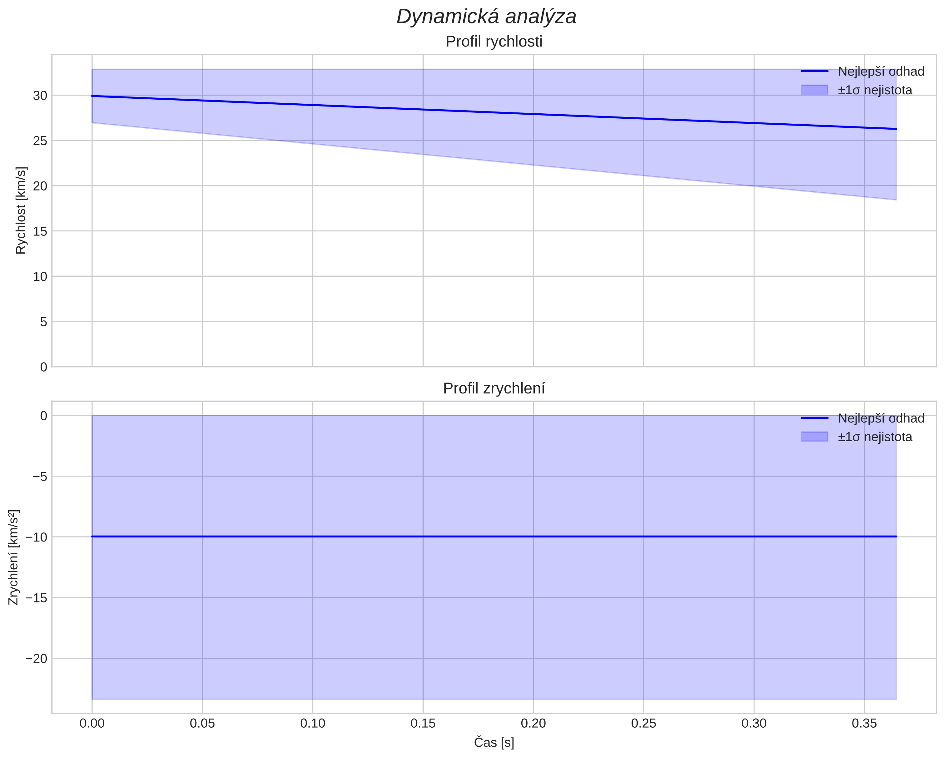 speed and acceleration