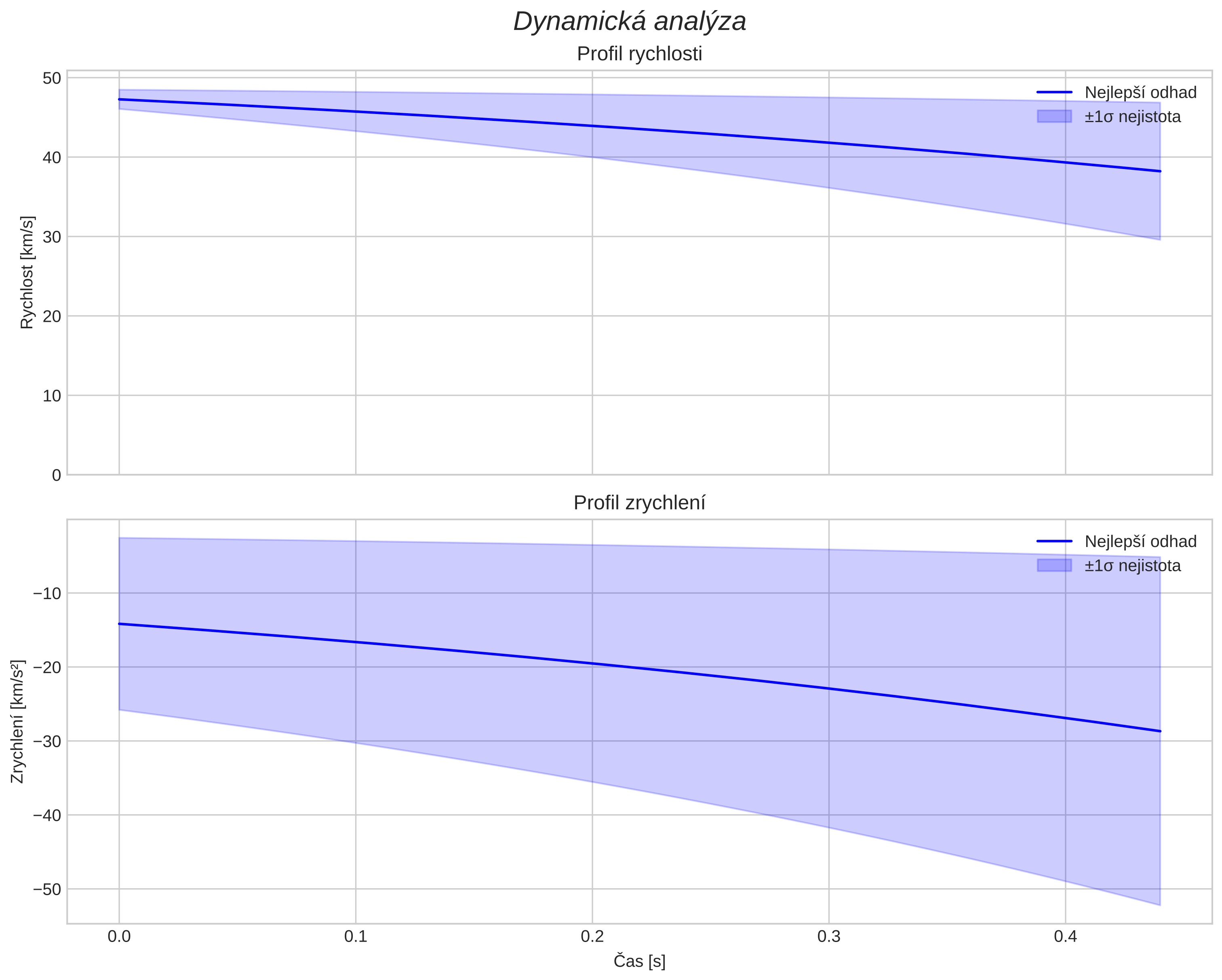 speed and acceleration