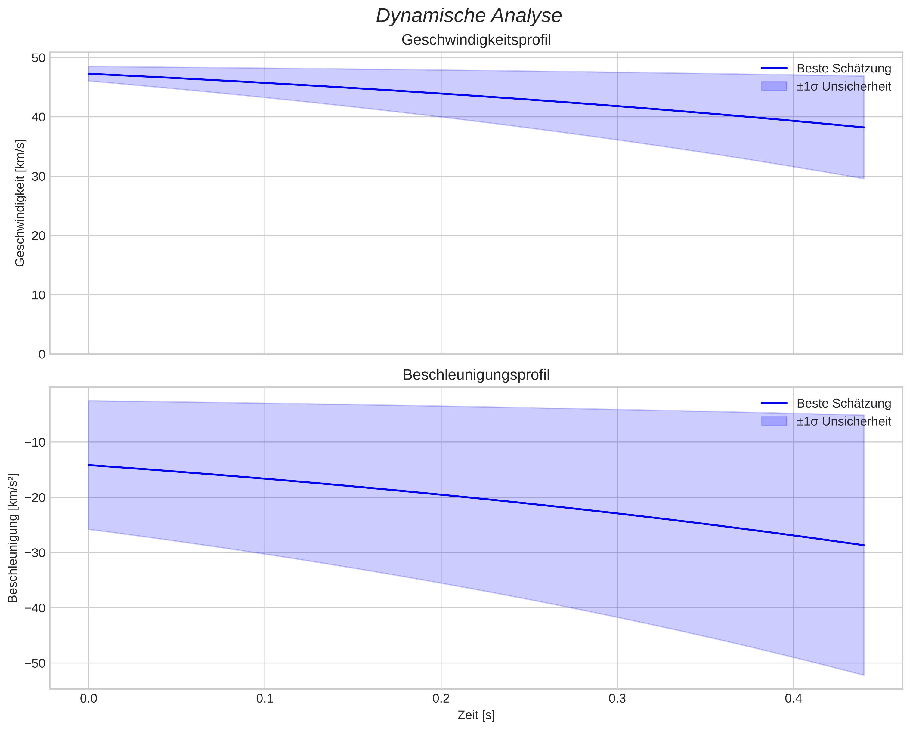 speed and acceleration