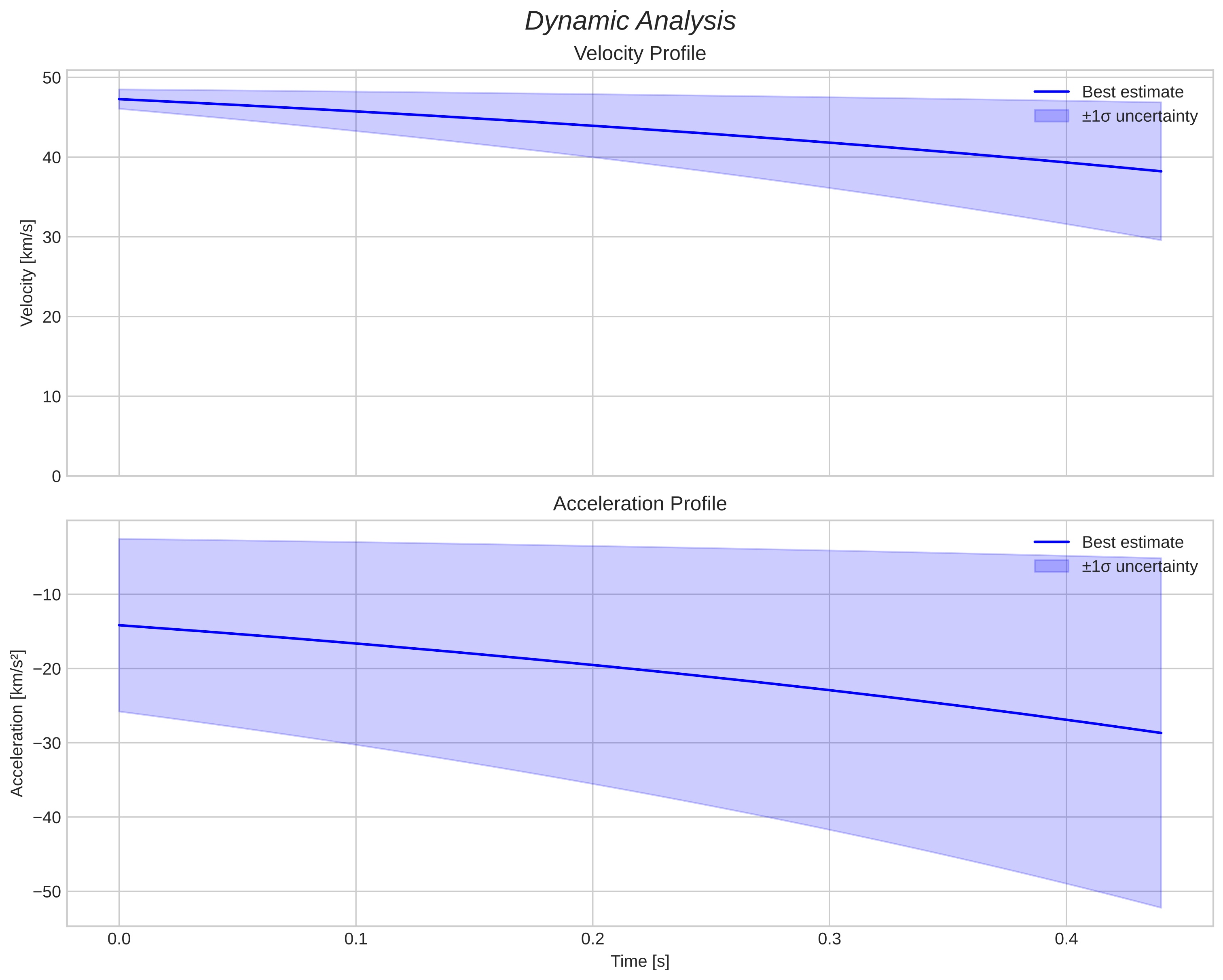 speed and acceleration