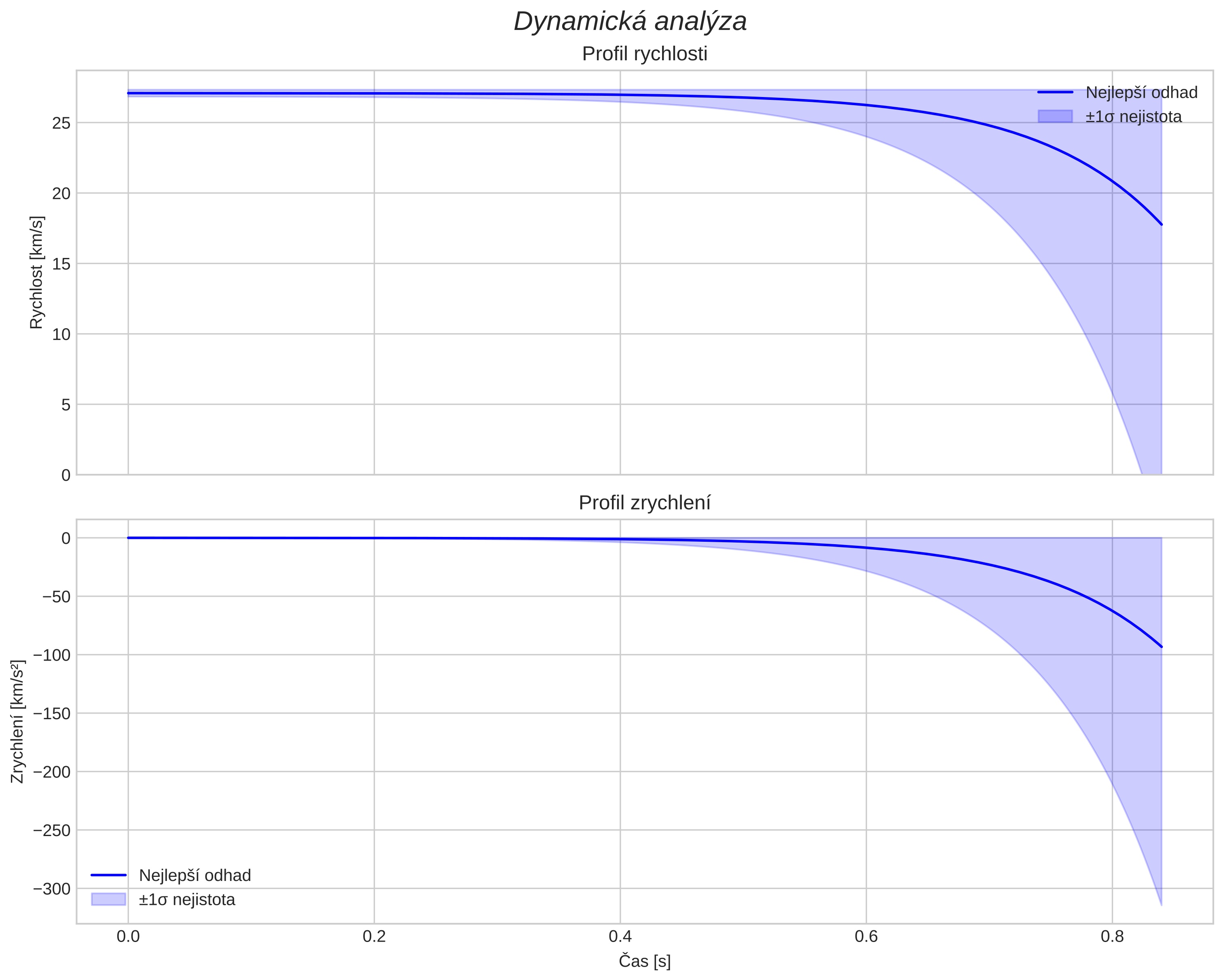 speed and acceleration