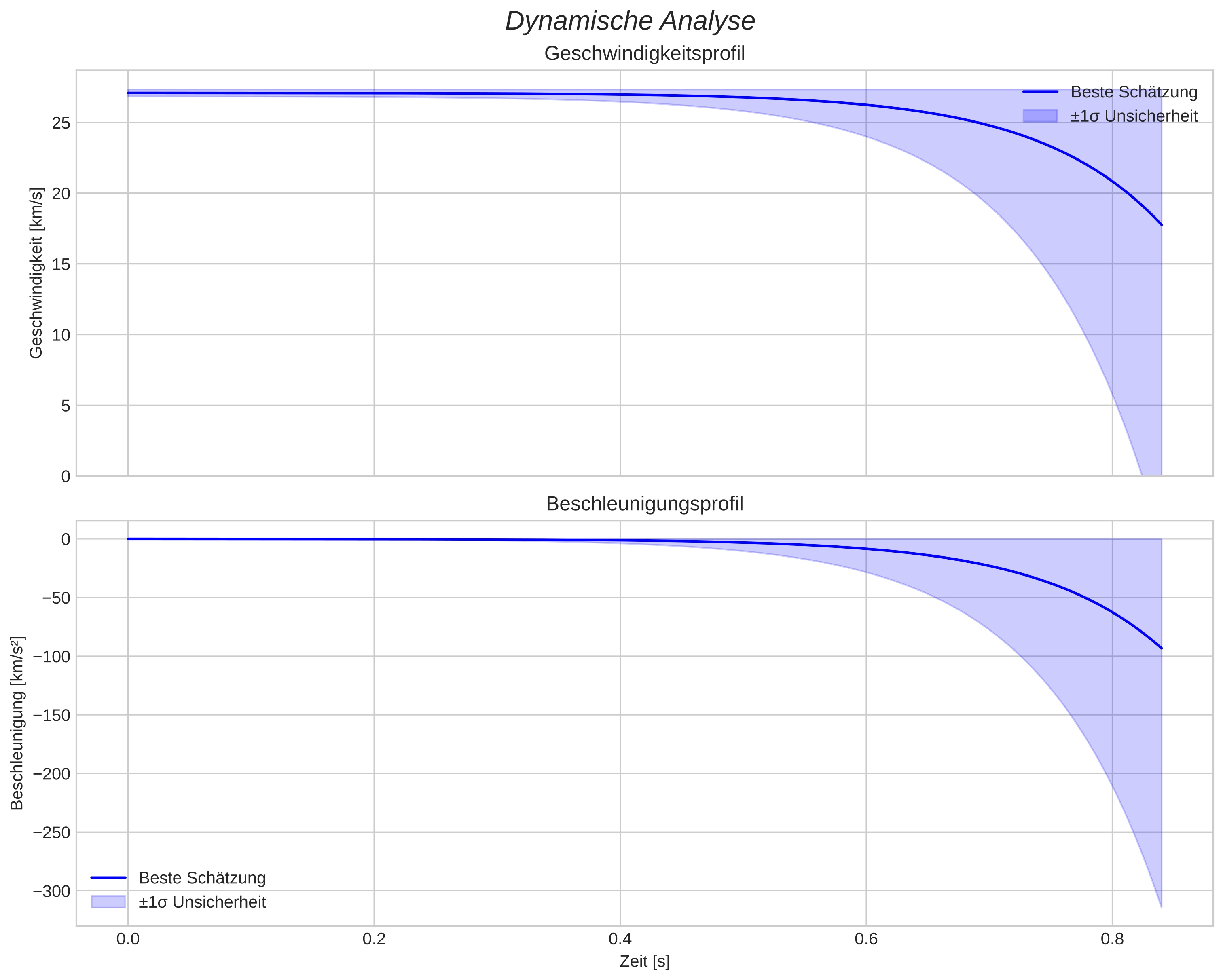 speed and acceleration