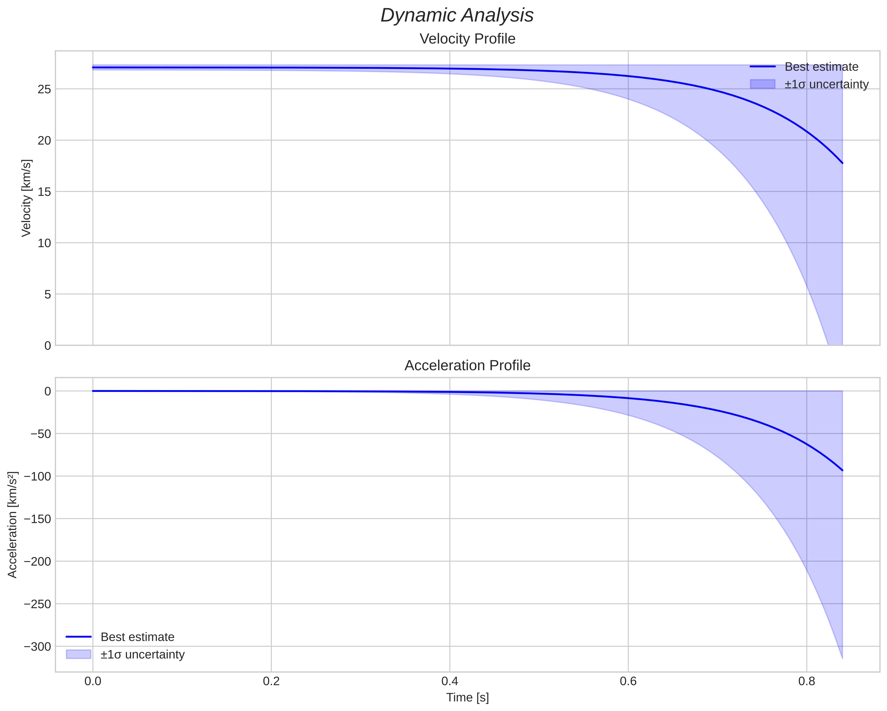speed and acceleration