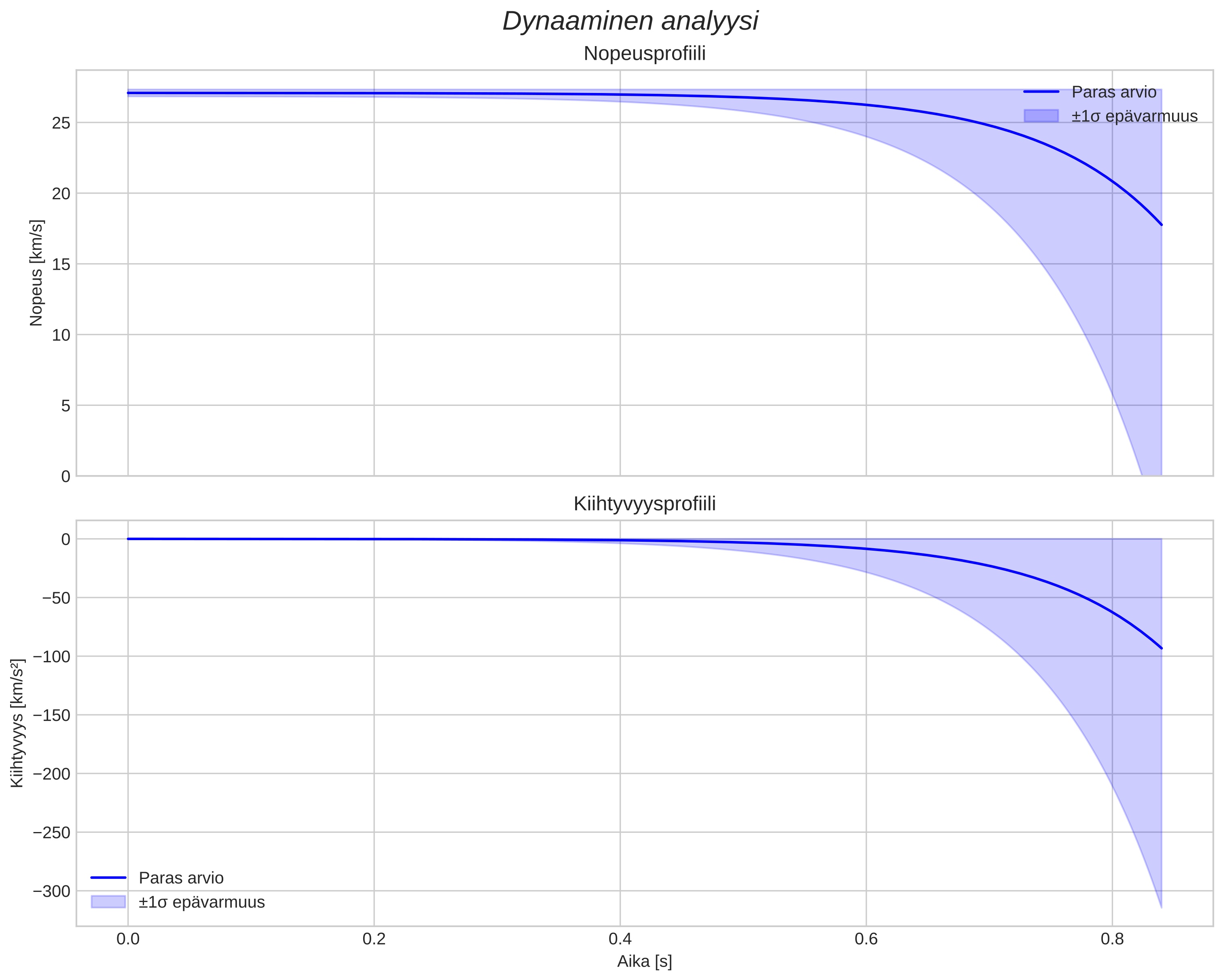 speed and acceleration