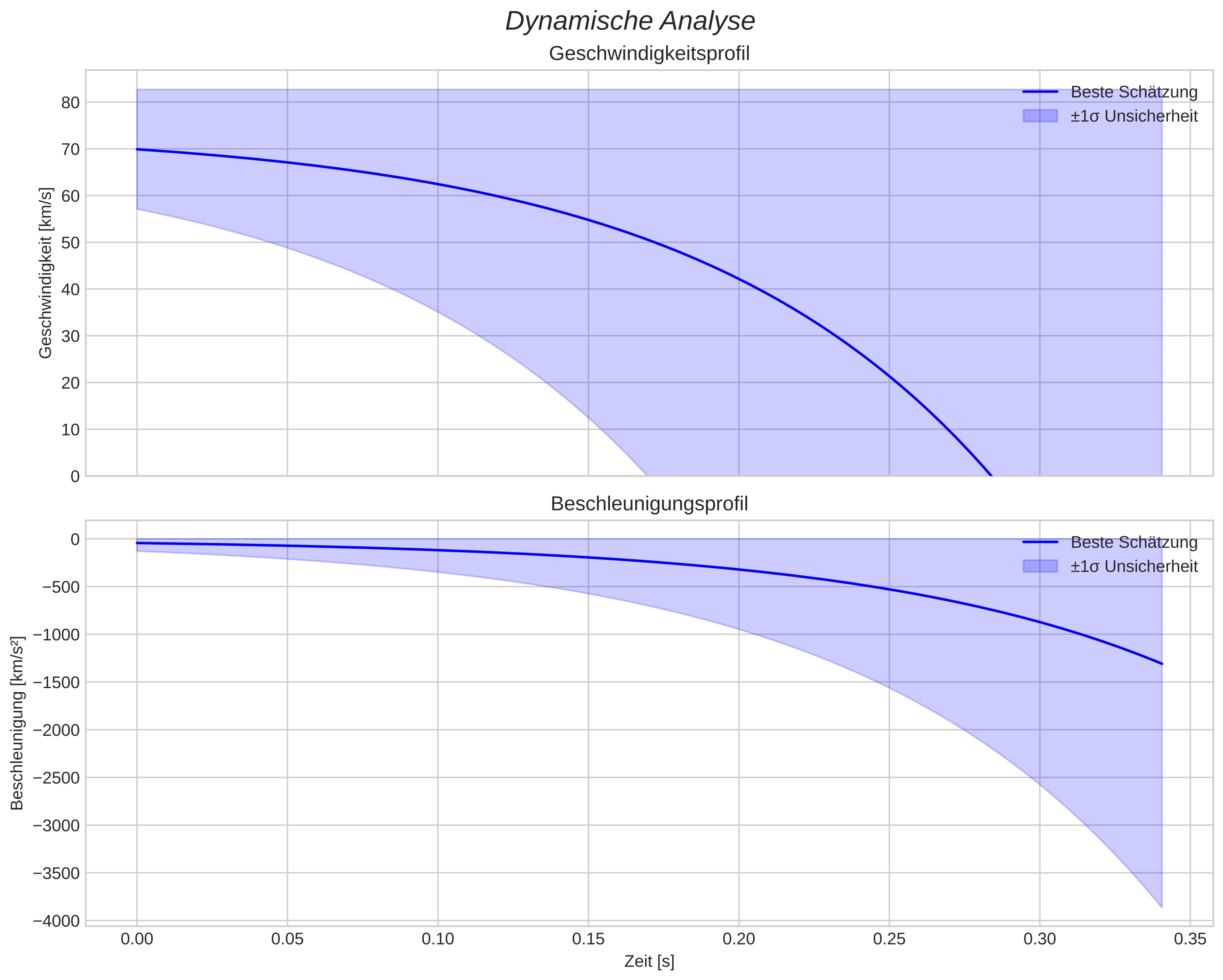 speed and acceleration