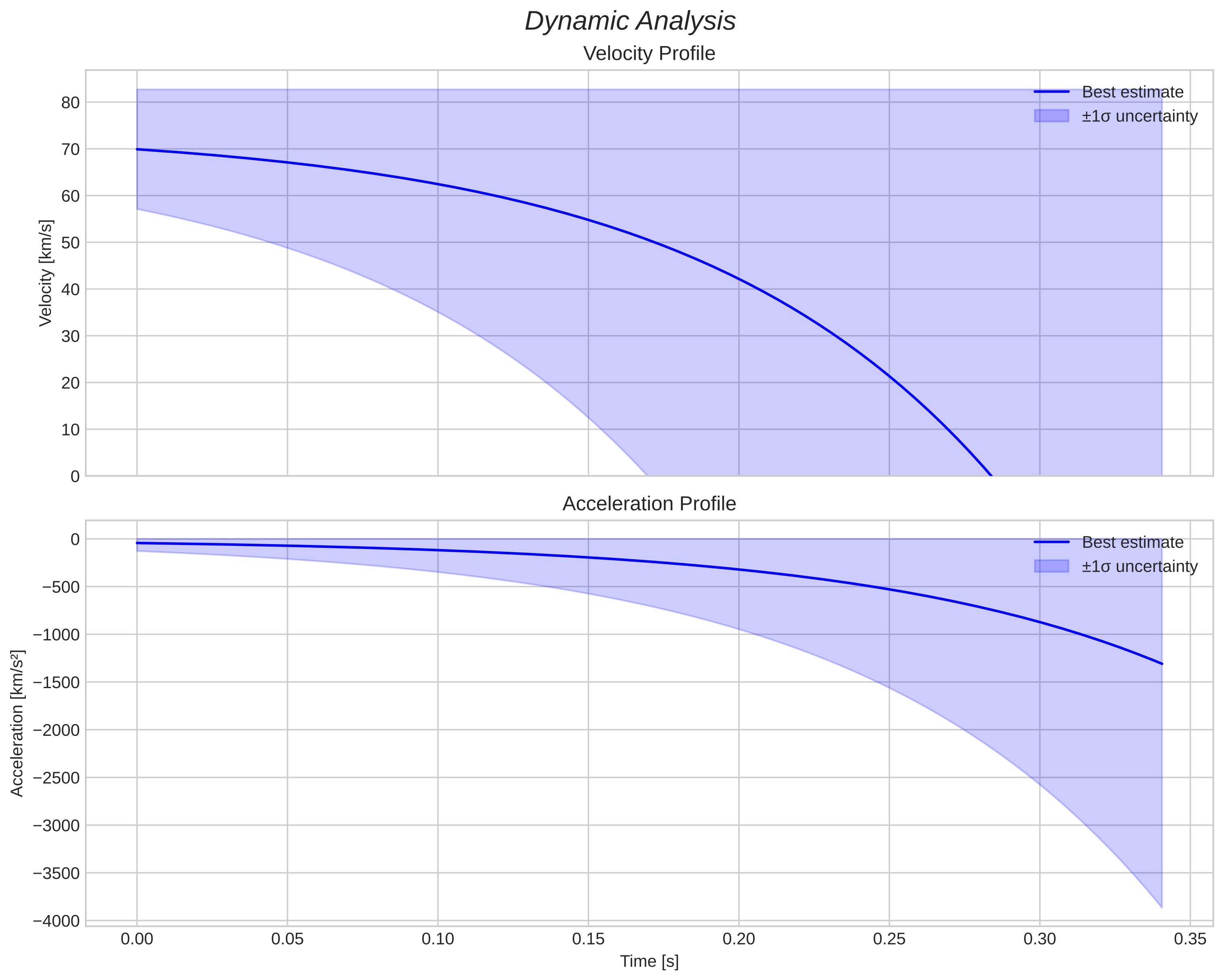 speed and acceleration