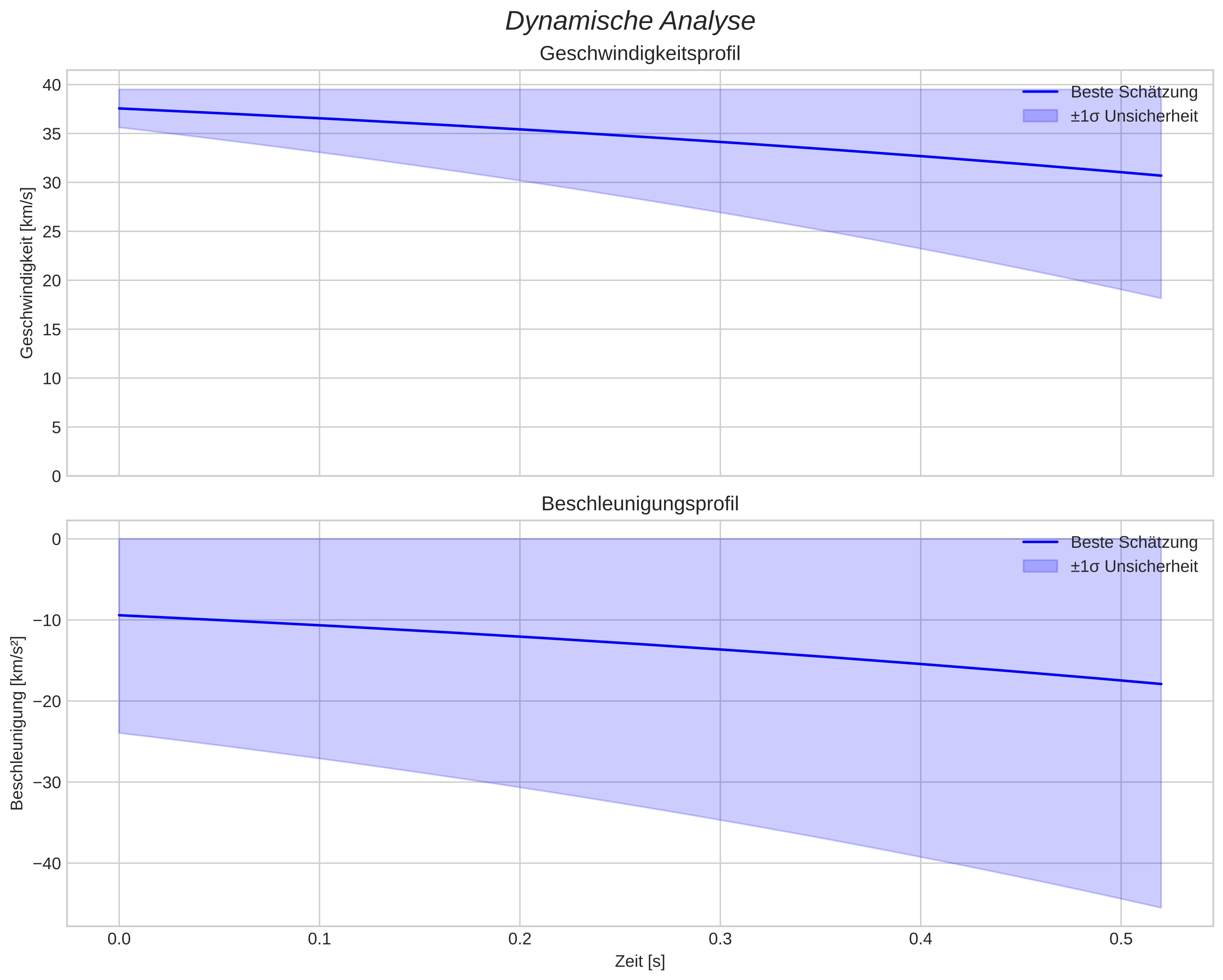 speed and acceleration