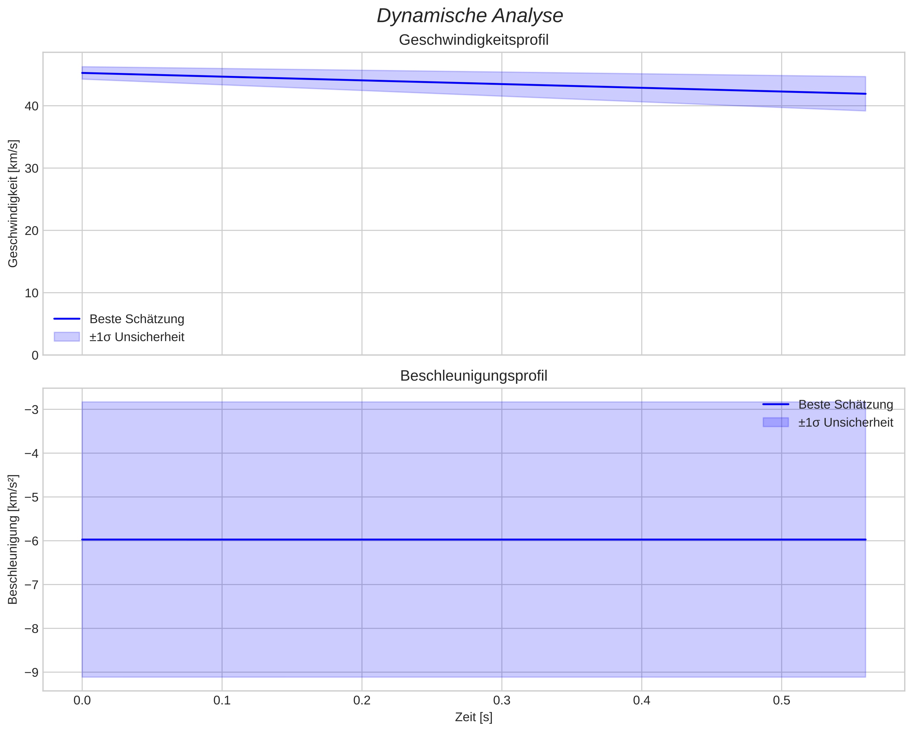speed and acceleration