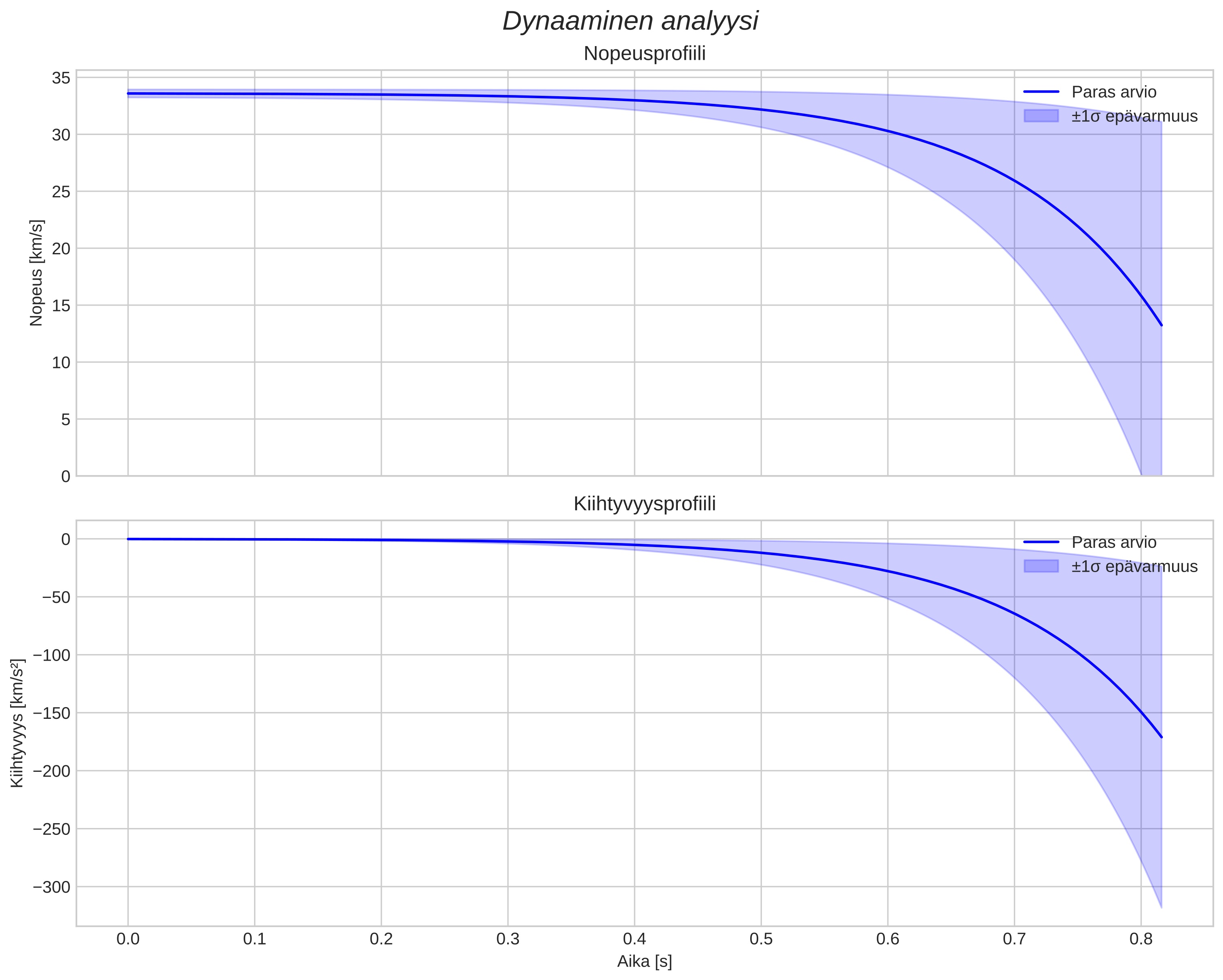 speed and acceleration