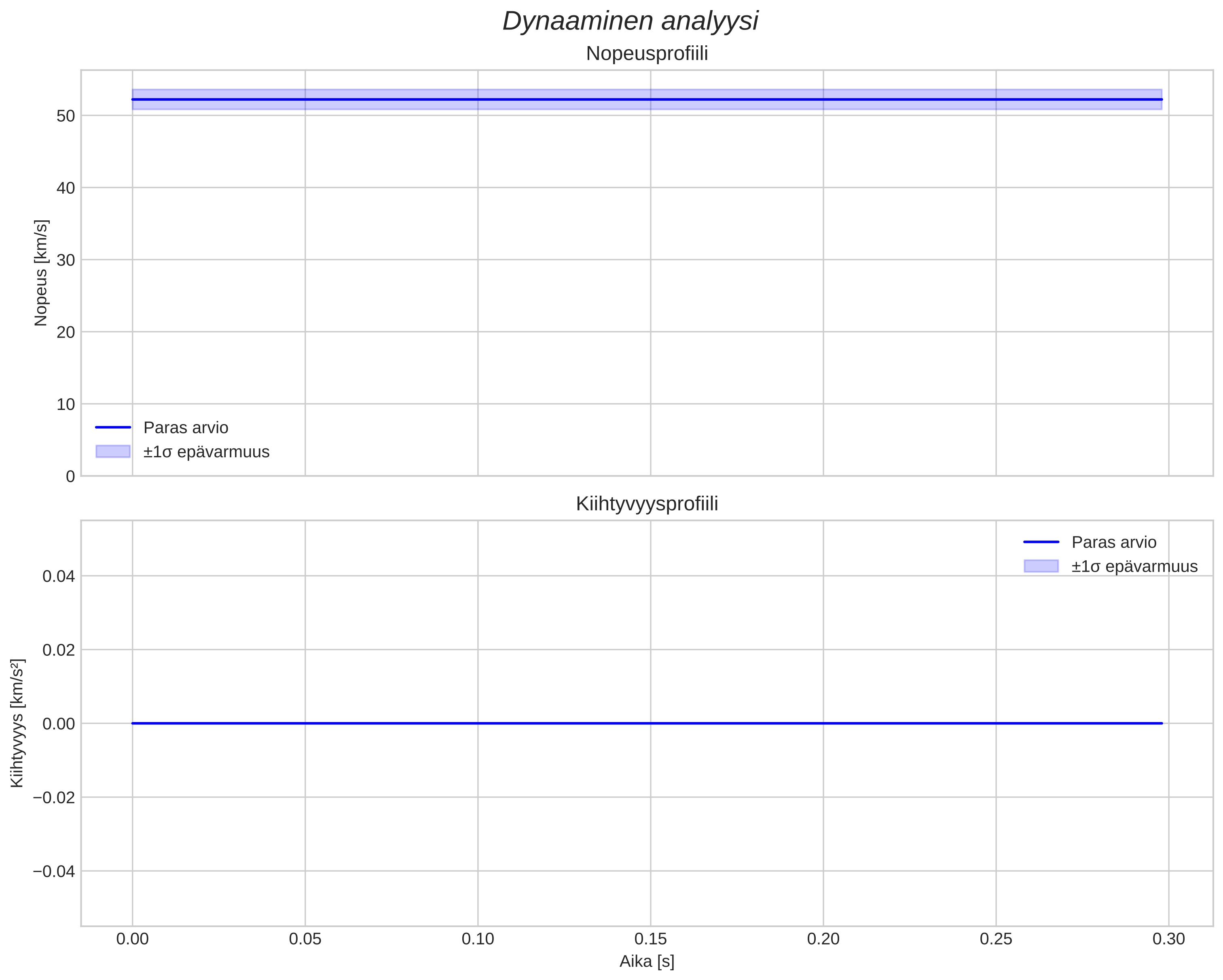 speed and acceleration