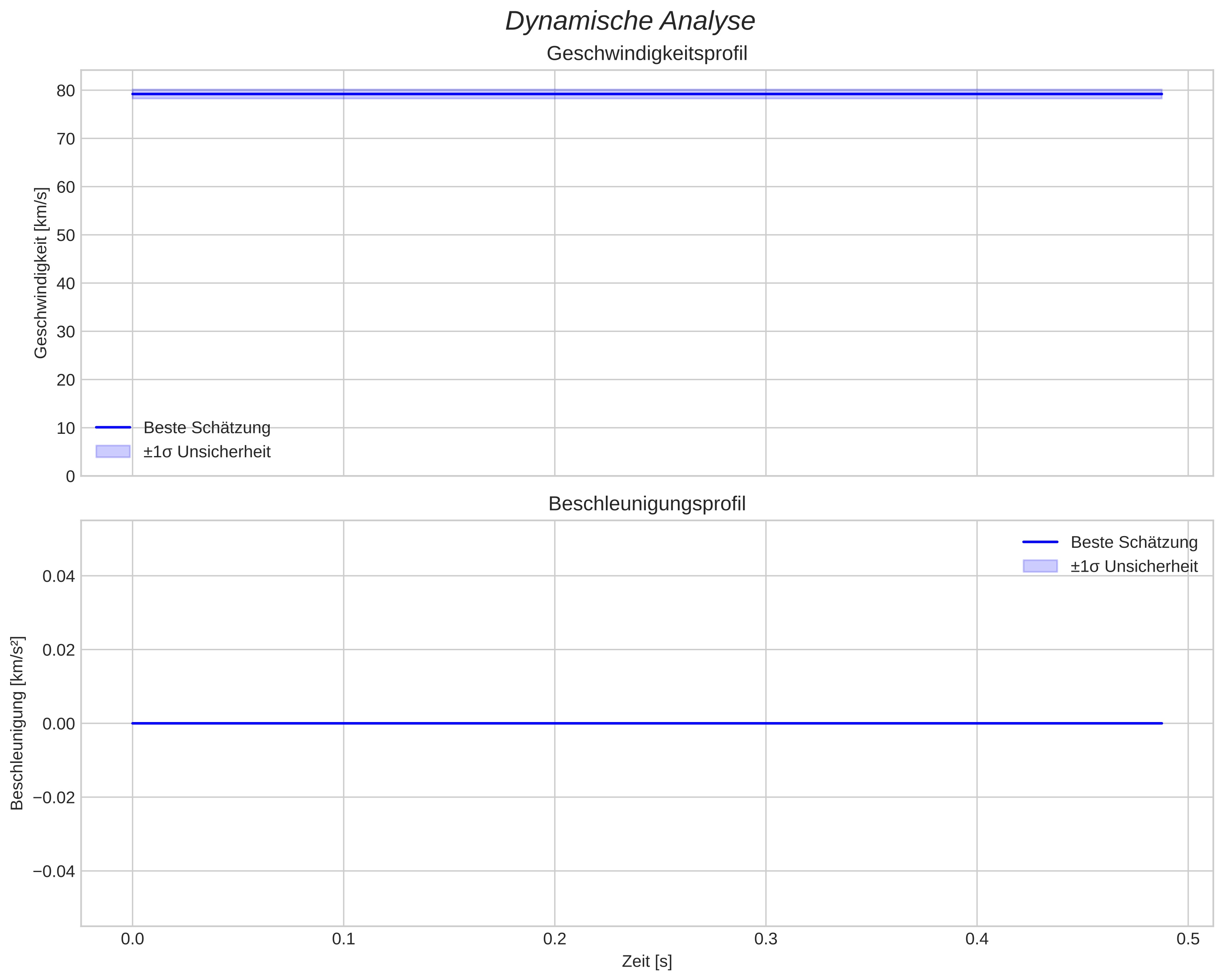 speed and acceleration