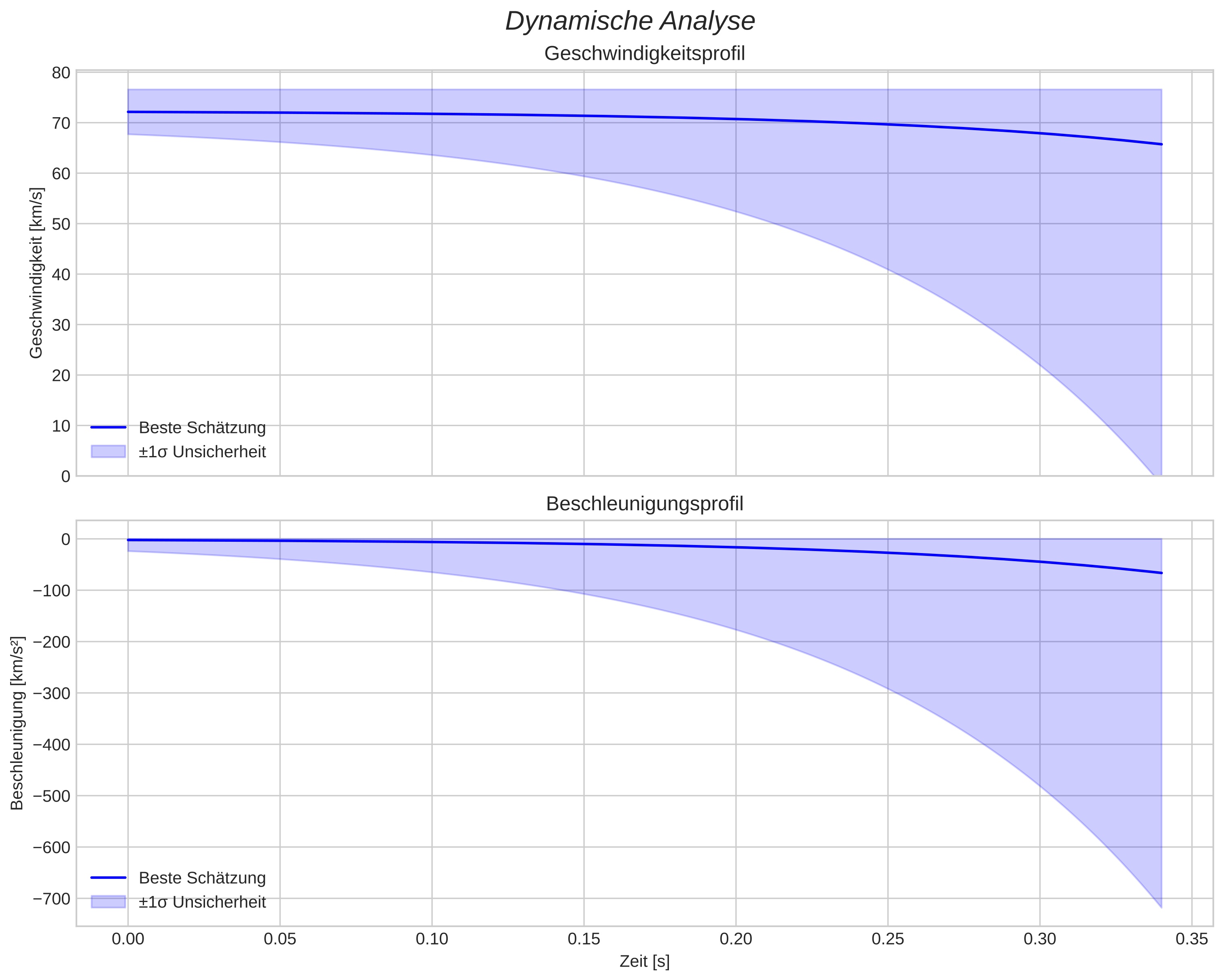 speed and acceleration