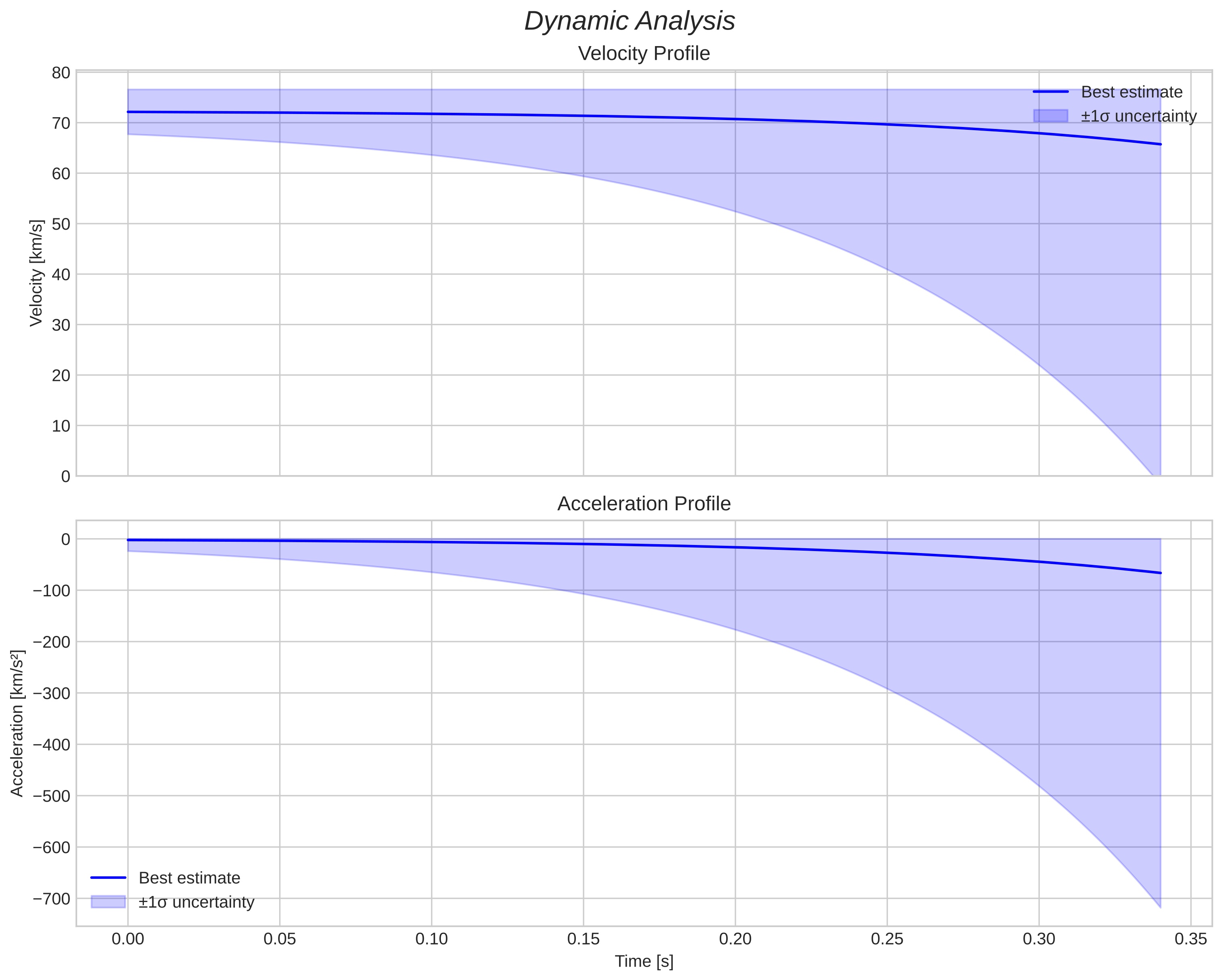 speed and acceleration