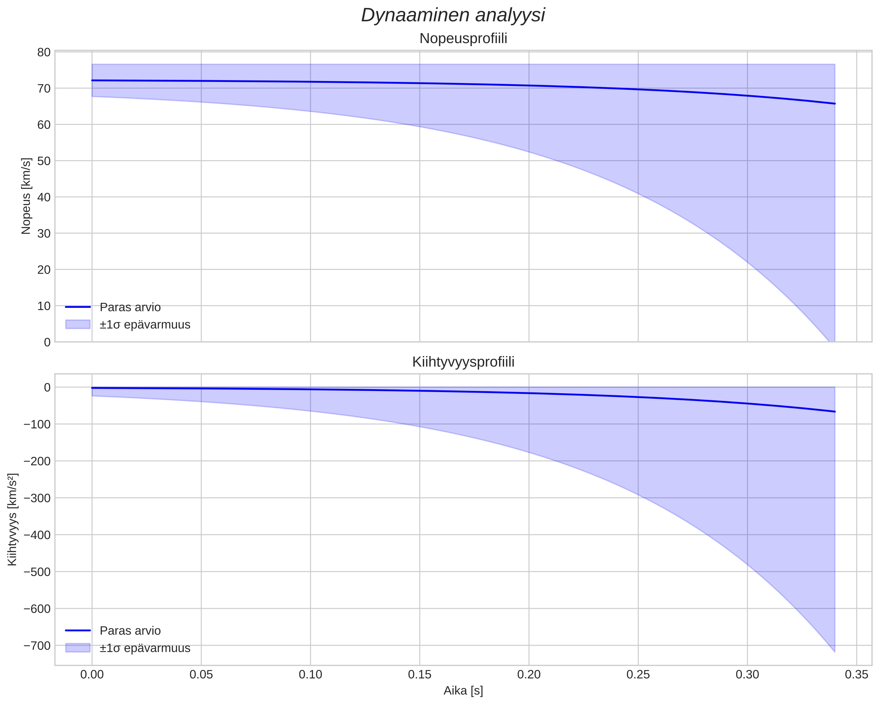 speed and acceleration