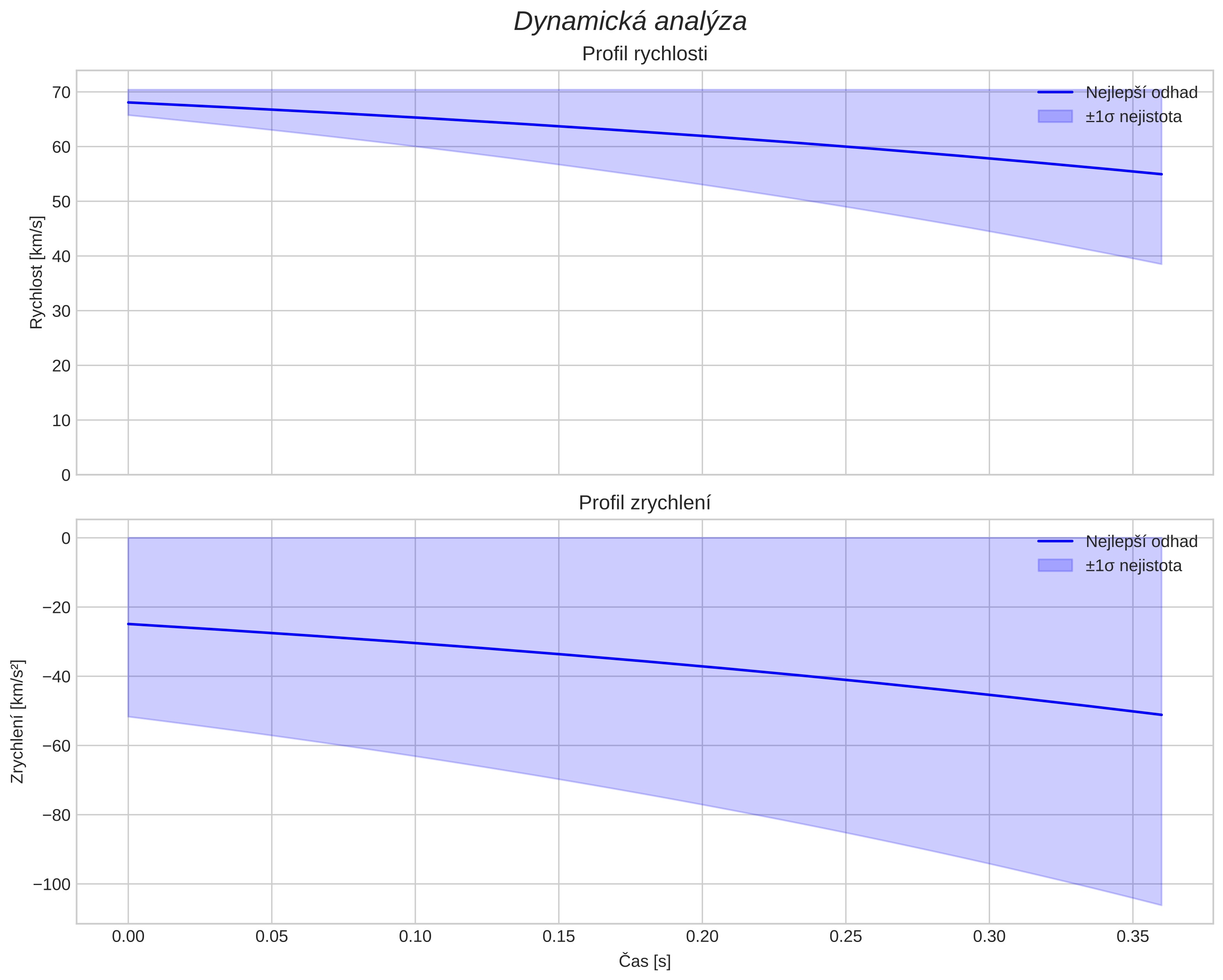 speed and acceleration