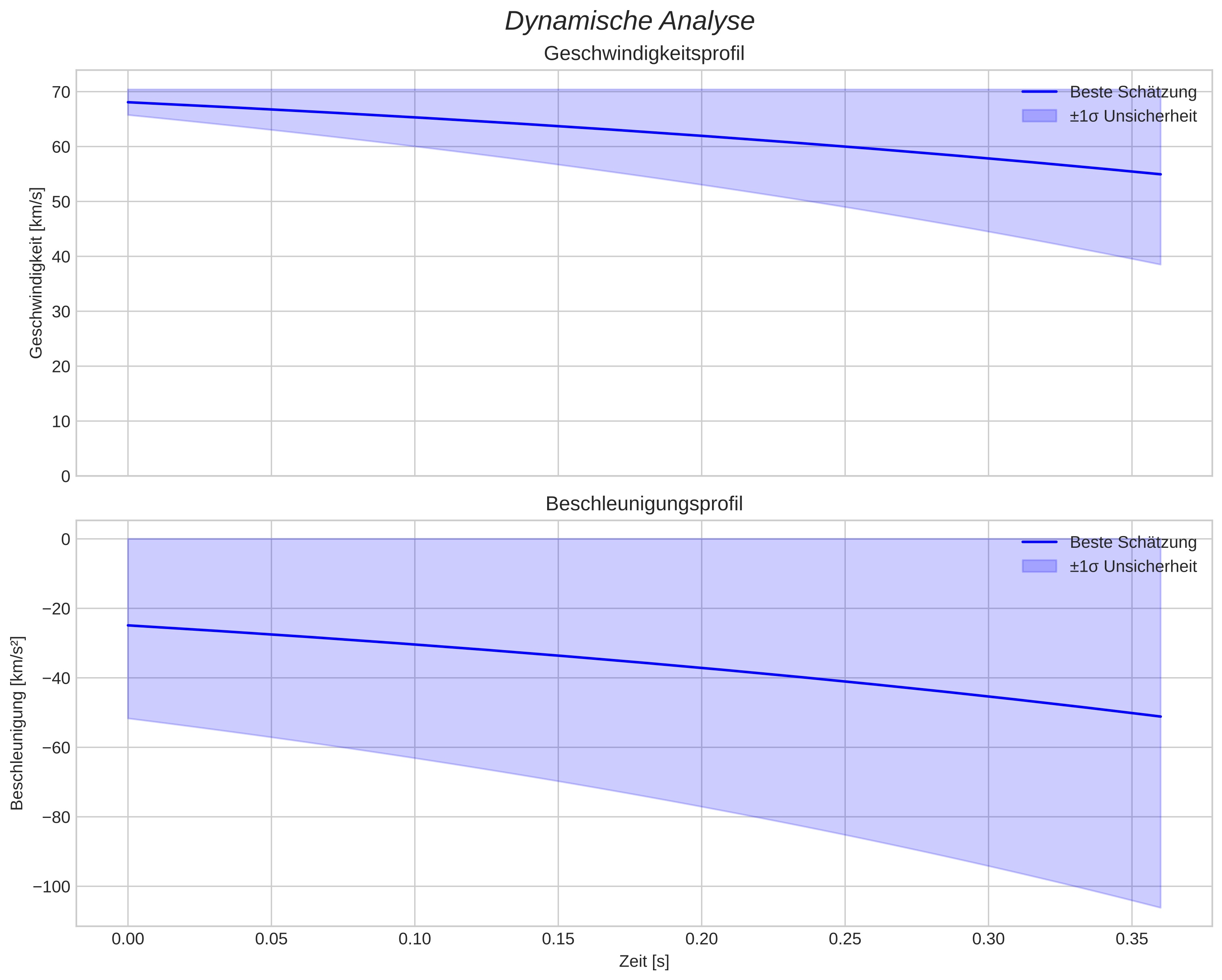 speed and acceleration