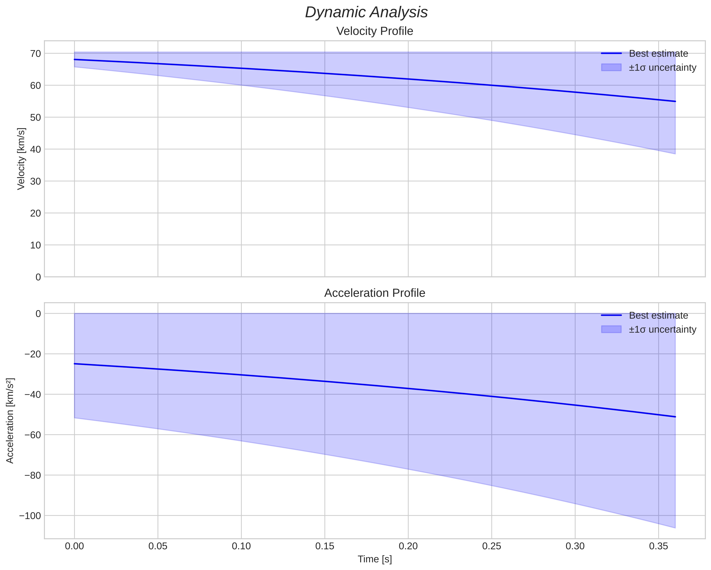 speed and acceleration
