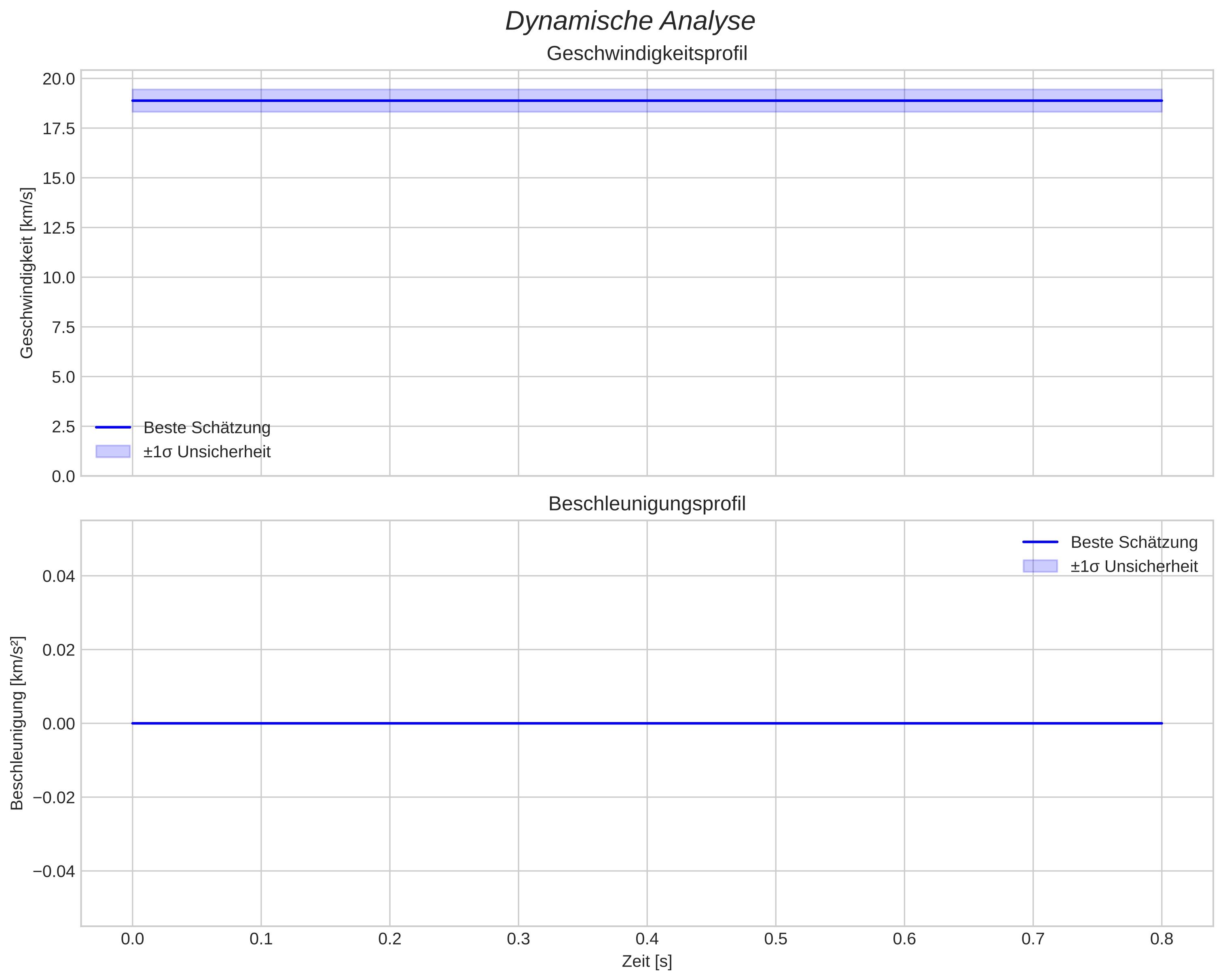 speed and acceleration