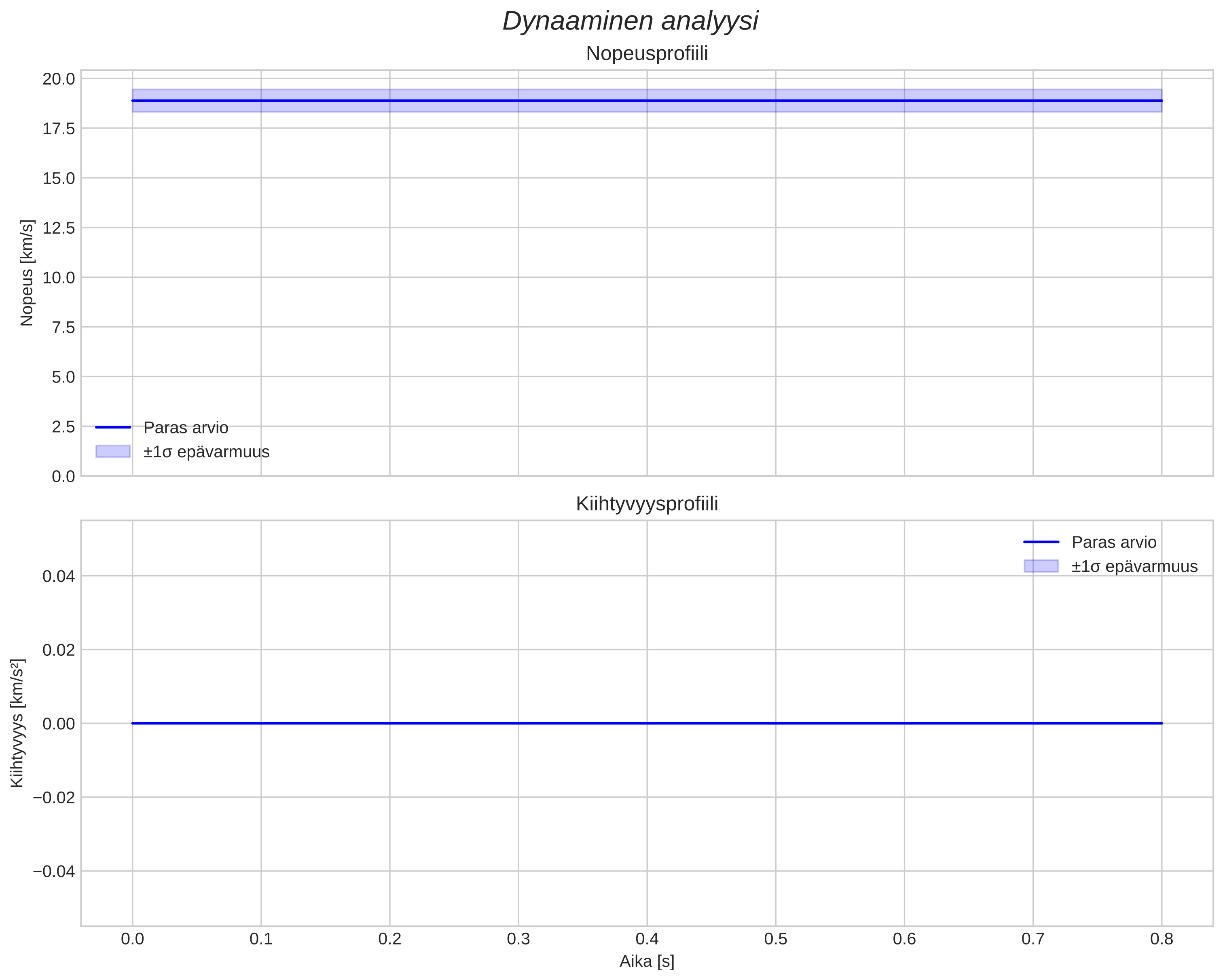 speed and acceleration