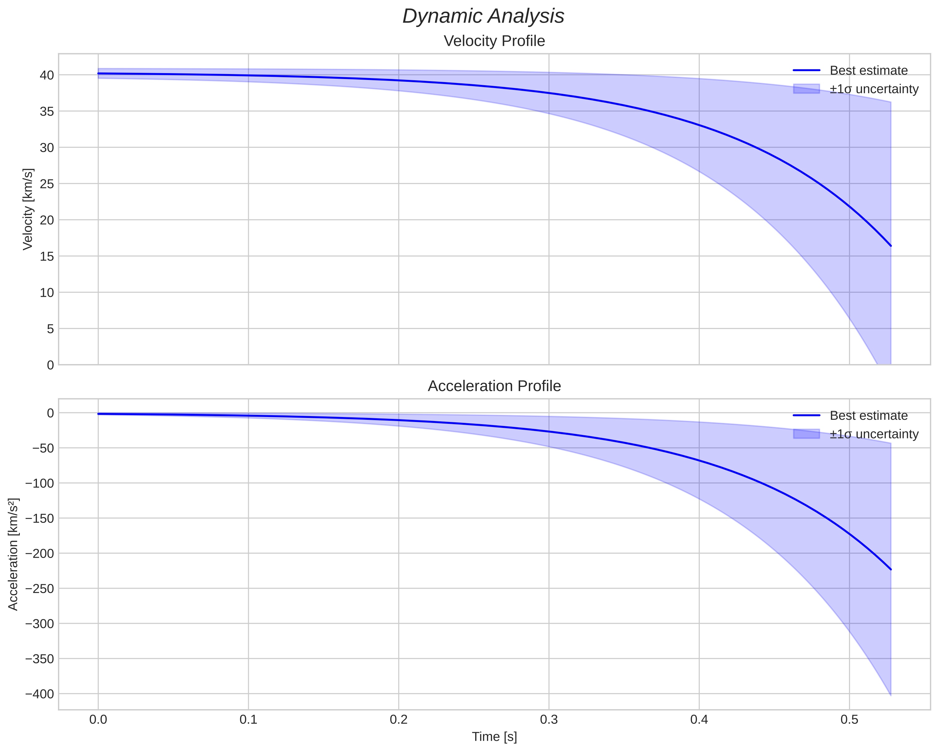 speed and acceleration
