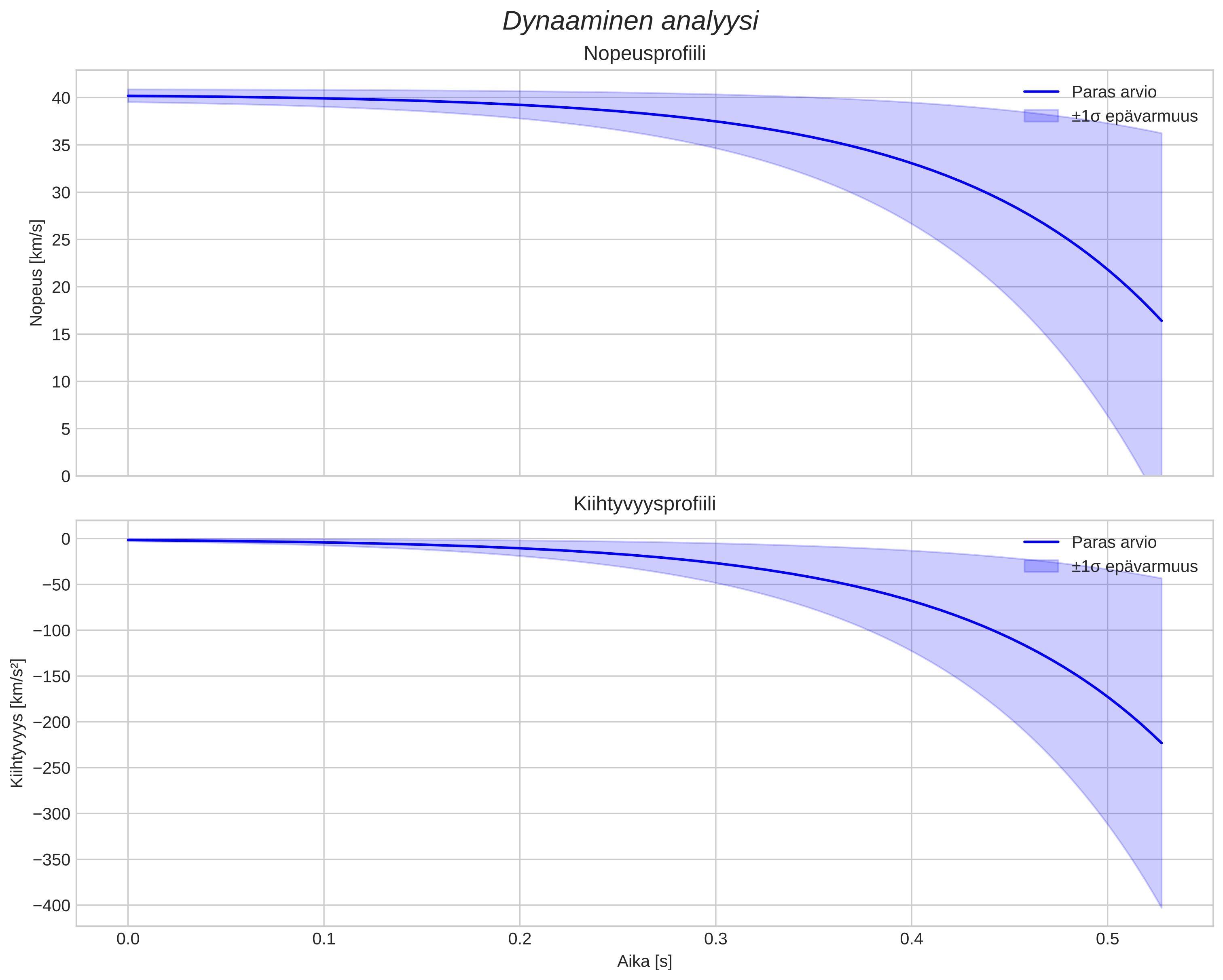 speed and acceleration