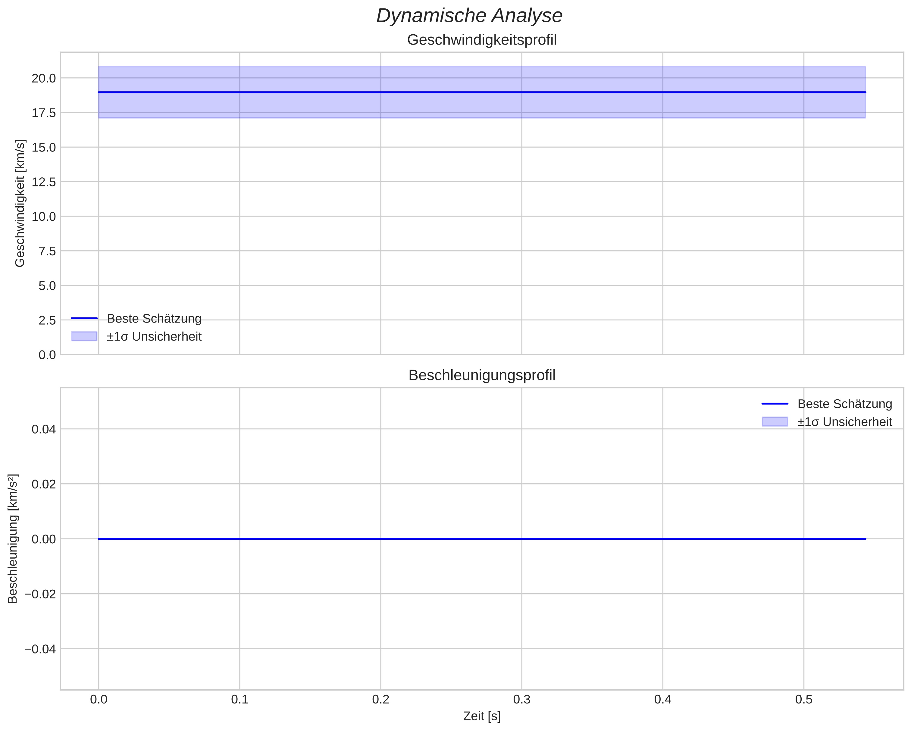 speed and acceleration