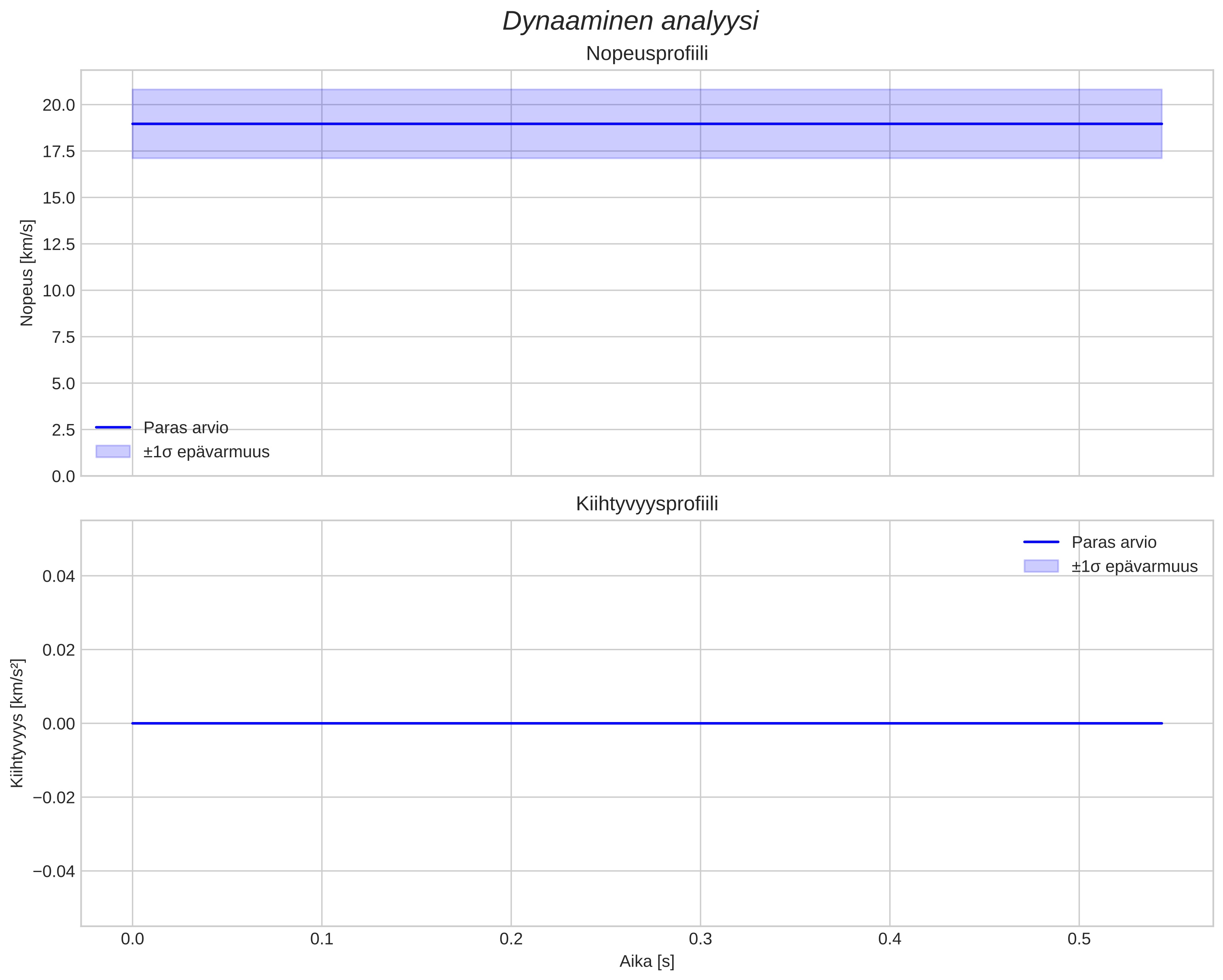 speed and acceleration