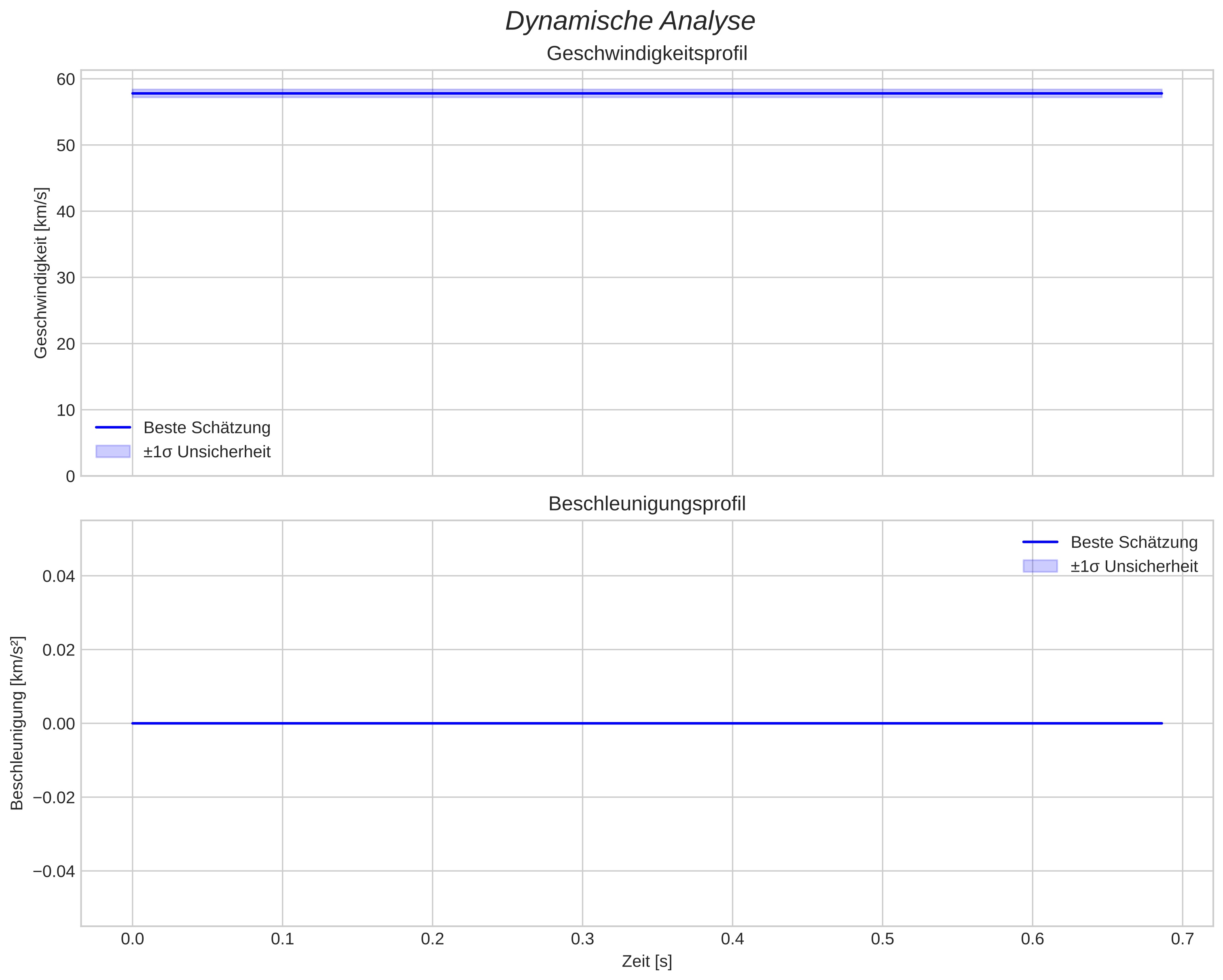 speed and acceleration