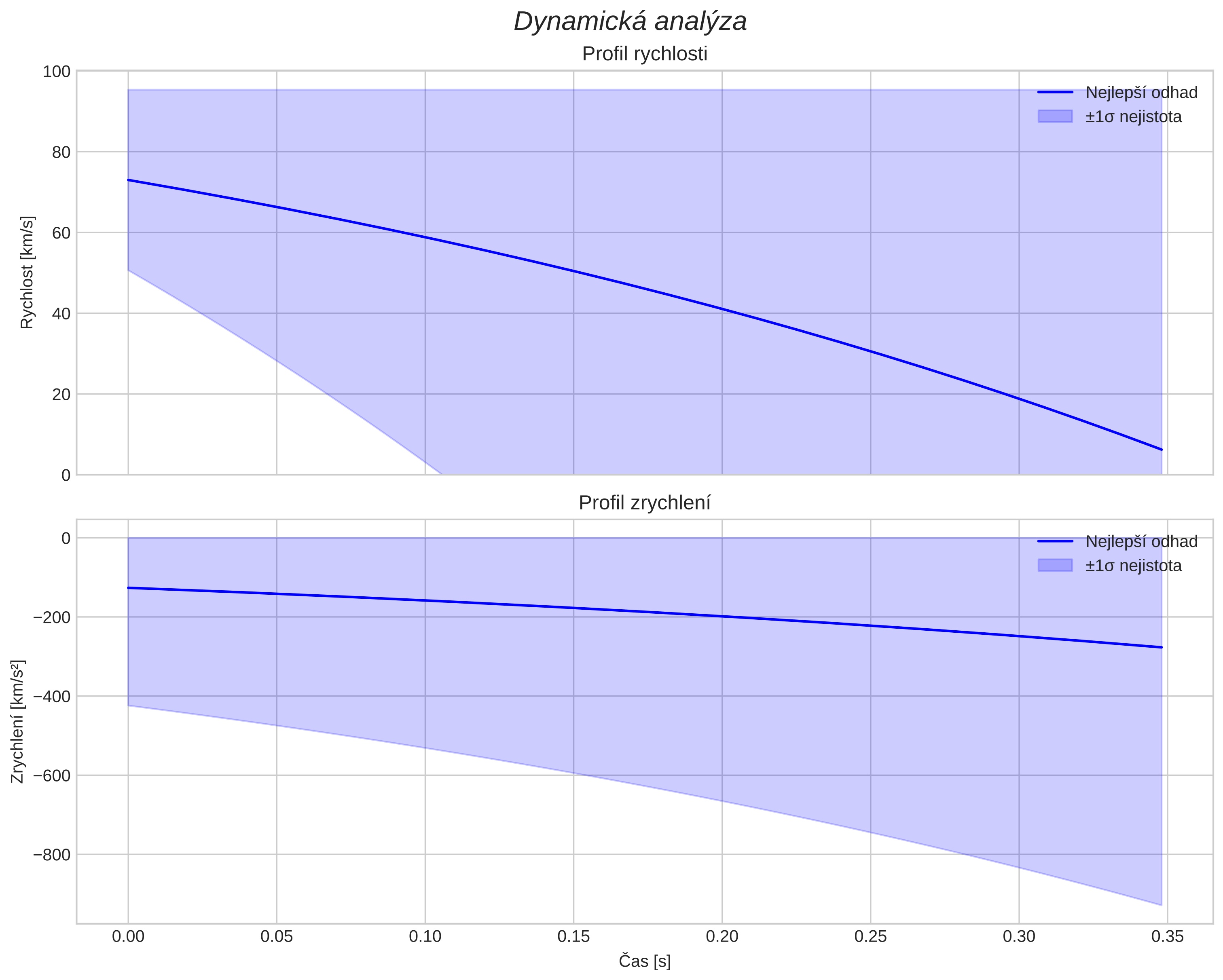 speed and acceleration