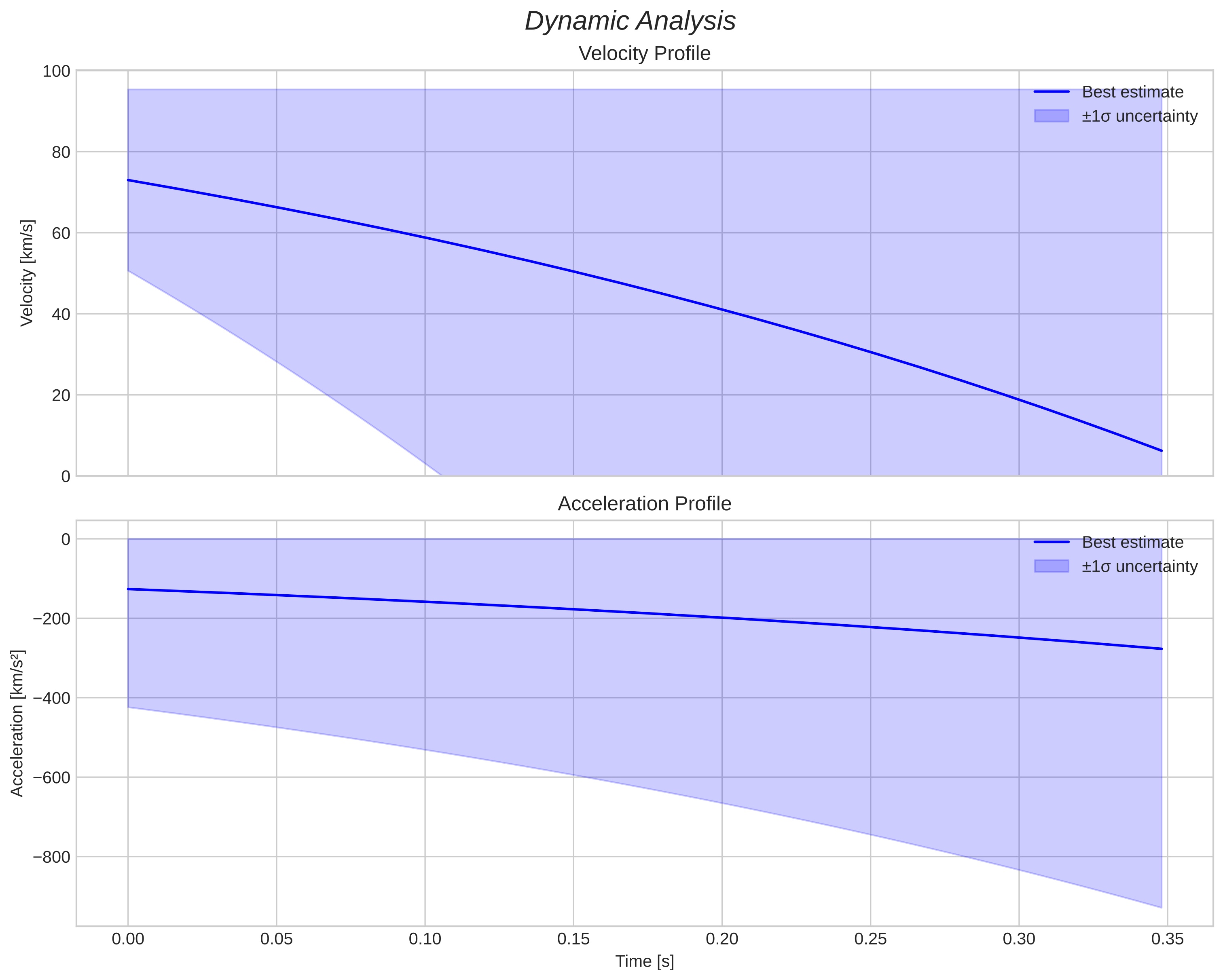 speed and acceleration