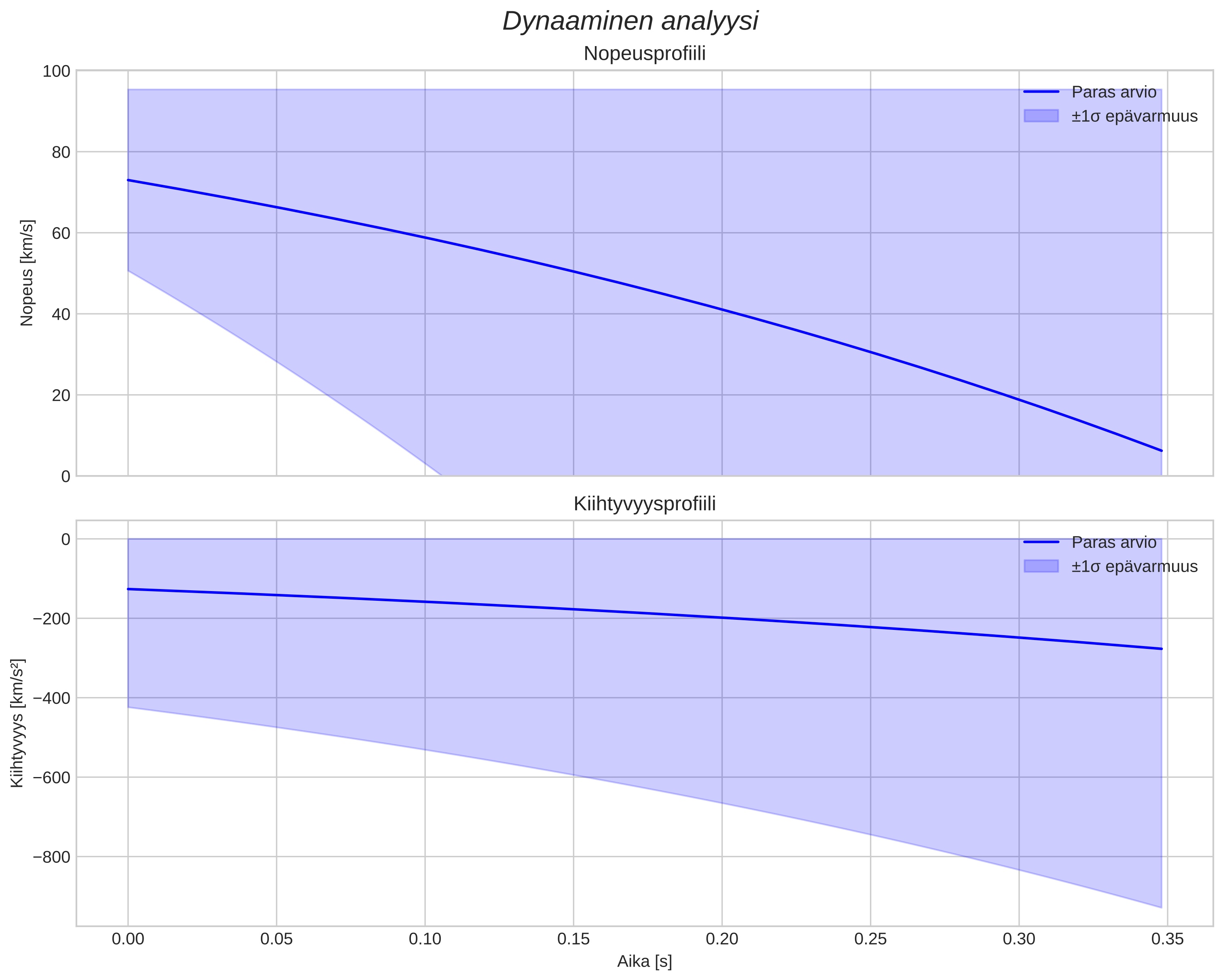 speed and acceleration