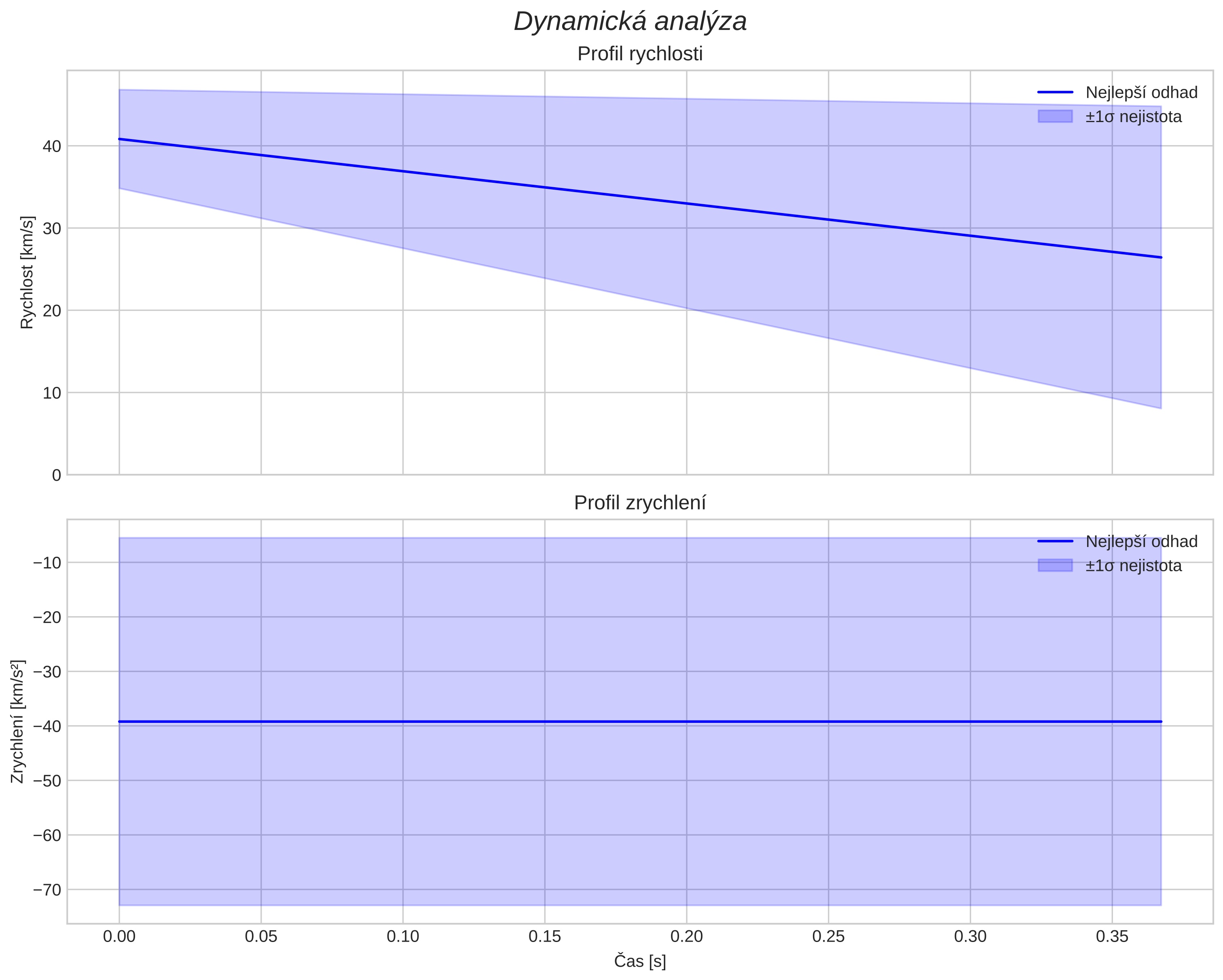 speed and acceleration