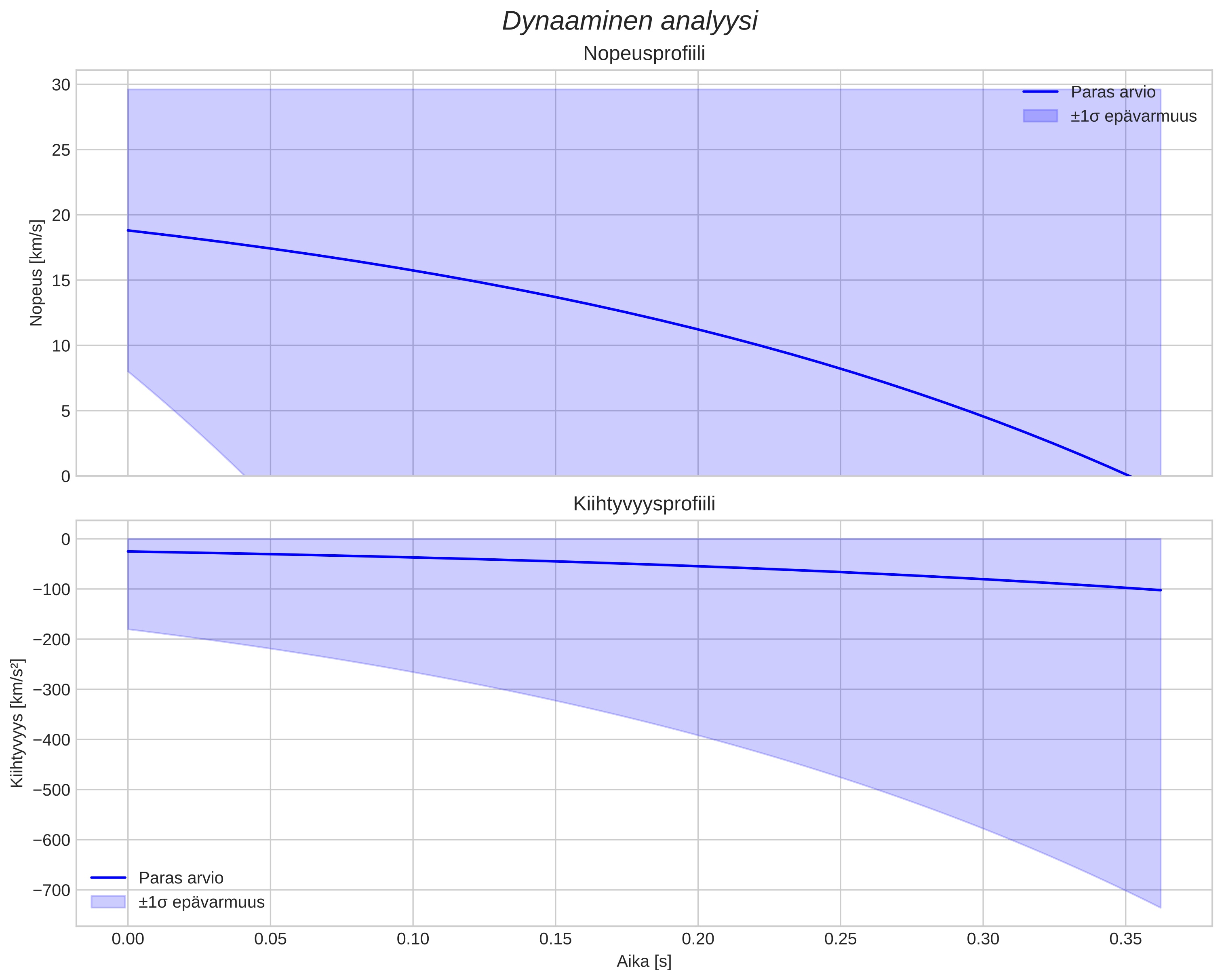 speed and acceleration