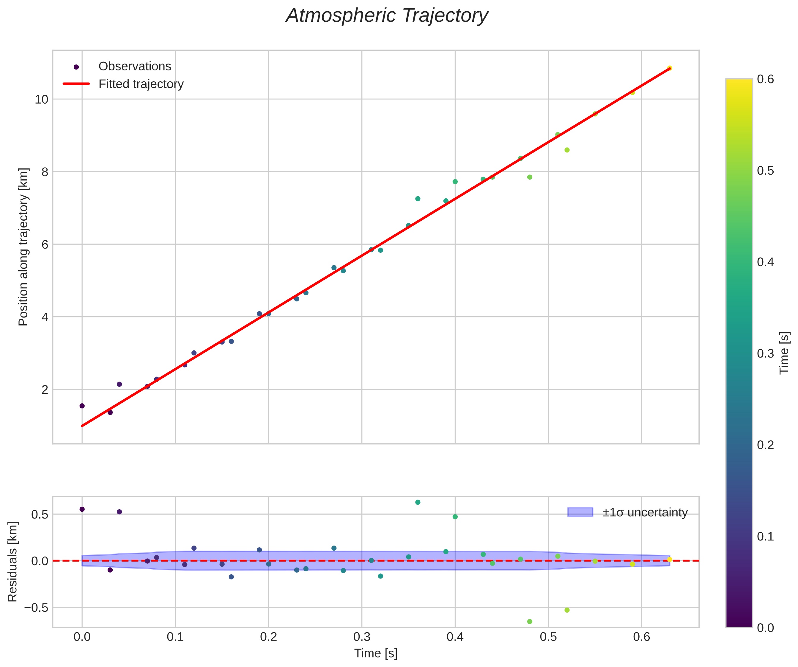 position vs time