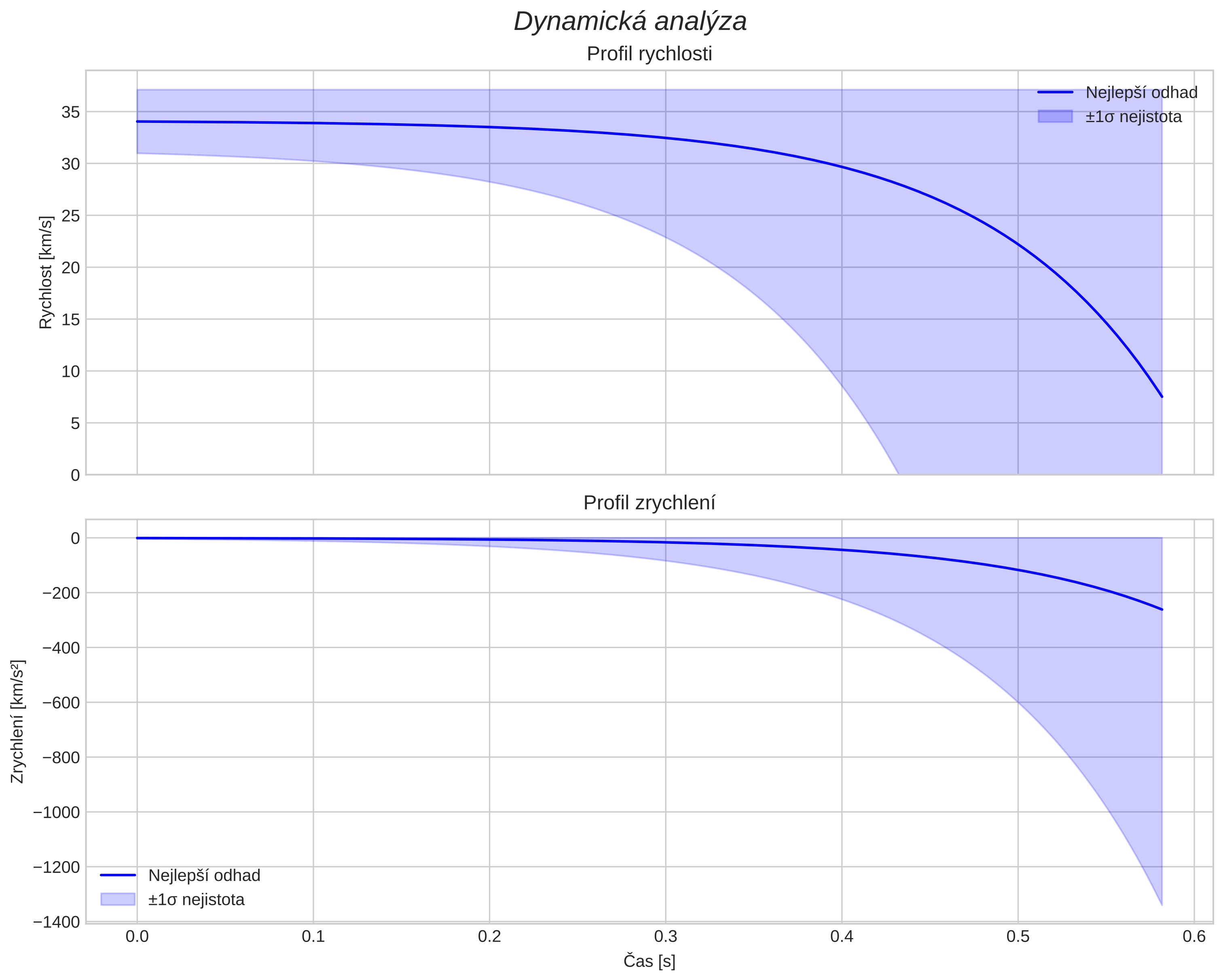 speed and acceleration
