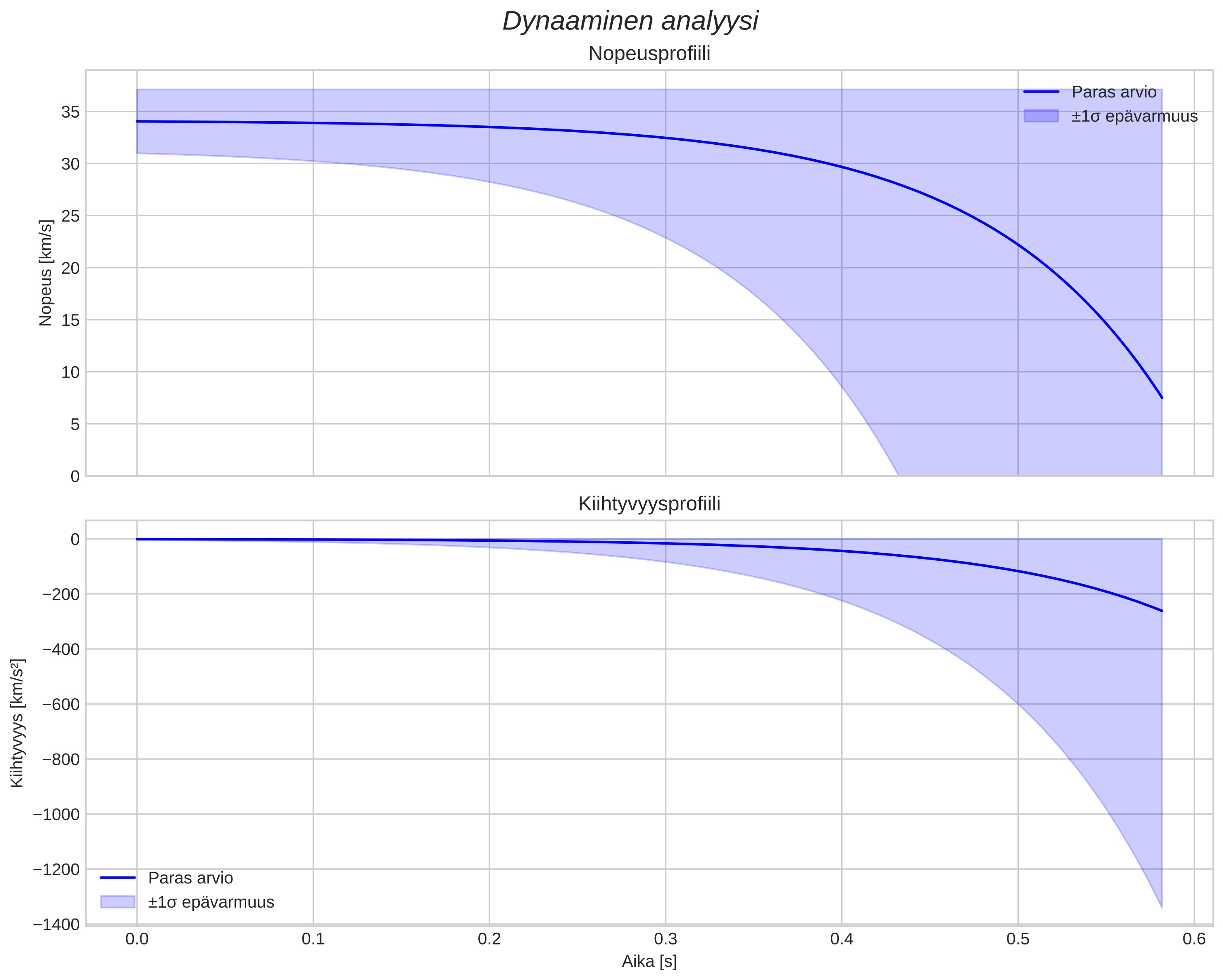 speed and acceleration
